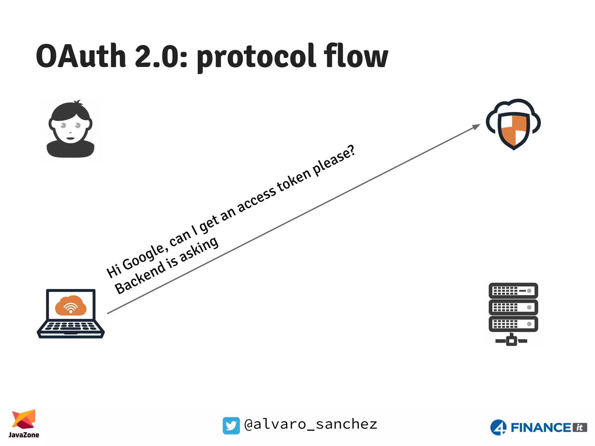 @alvaro_sanchez OAuth 2.0: protocol flow Hi Google, can I get an access token please? Backend is asking 