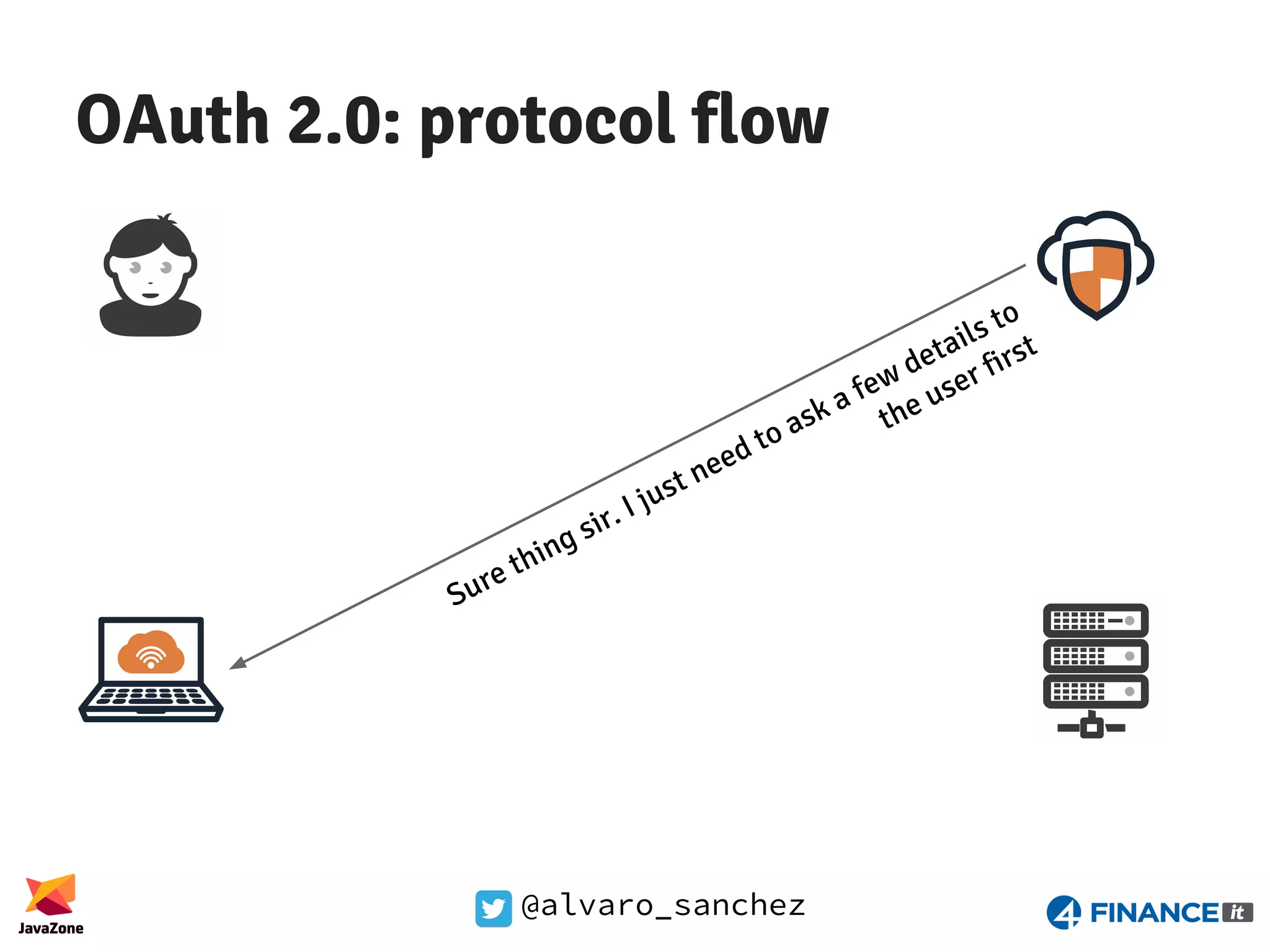 @alvaro_sanchez OAuth 2.0: protocol flow Sure thing sir. I just need to ask a few details to the user first 
