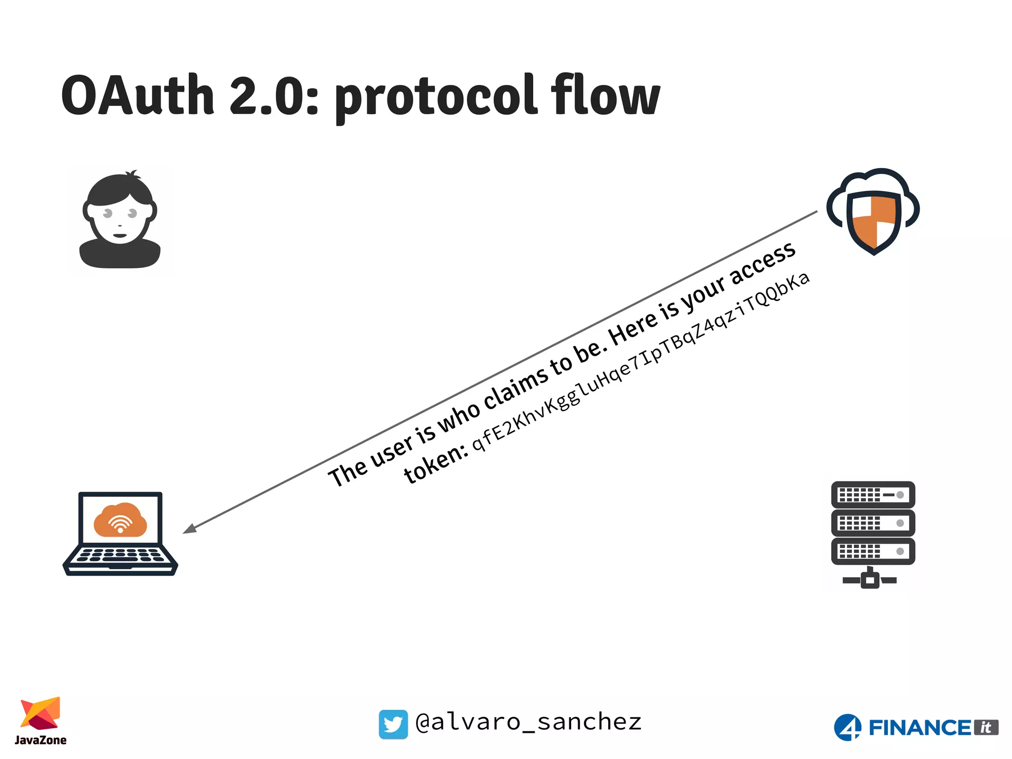 @alvaro_sanchez OAuth 2.0: protocol flow The user is who claims to be. Here is your access token: qfE2KhvKggluHqe7IpTBqZ4qziTQQbKa 