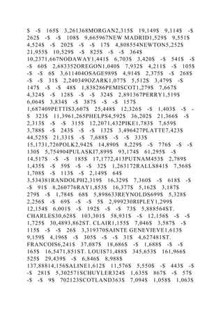 $ -$ 165$ 3,261368MORGAN2,315$ 19,149$ 9,114$ -$
262$ -$ -$ 108$ 9,665967NEW MADRID1,529$ 9,551$
4,524$ -$ 202$ -$ -$ 17$ 4,808554NEWTON5,252$
21,955$ 10,529$ -$ 825$ -$ -$ 364$
10,2371,667NODAWAY1,441$ 6,703$ 3,420$ -$ 541$ -$
-$ 60$ 2,683352OREGON1,040$ 7,932$ 4,211$ -$ 105$
-$ -$ 6$ 3,611404OSAGE989$ 4,914$ 2,375$ -$ 268$
-$ -$ 31$ 2,240349OZARK1,077$ 5,512$ 3,479$ -$
147$ -$ -$ 48$ 1,838286PEMISCOT1,279$ 7,667$
4,324$ -$ 128$ -$ -$ 324$ 2,891367PERRY1,519$
6,064$ 3,834$ -$ 387$ -$ -$ 157$
1,687409PETTIS3,607$ 25,448$ 12,326$ -$ 1,403$ -$ -
$ 323$ 11,3961,265PHELPS4,592$ 36,202$ 21,366$ -$
2,313$ -$ -$ 315$ 12,2071,432PIKE1,783$ 7,659$
3,788$ -$ 243$ -$ -$ 132$ 3,496427PLATTE7,423$
44,525$ 21,331$ -$ 7,688$ -$ -$ 333$
15,1731,726POLK2,942$ 14,890$ 8,229$ -$ 776$ -$ -$
130$ 5,754904PULASKI7,899$ 93,174$ 61,295$ -$
14,517$ -$ -$ 185$ 17,1772,413PUTNAM453$ 2,789$
1,435$ -$ 59$ -$ -$ 32$ 1,263172RALLS841$ 7,568$
1,708$ -$ 113$ -$ 2,149$ 64$
3,534381RANDOLPH2,319$ 16,329$ 7,360$ -$ 618$ -$
-$ 91$ 8,260776RAY1,853$ 16,377$ 5,162$ 3,187$
279$ -$ 1,784$ 68$ 5,898633REYNOLDS699$ 5,328$
2,256$ -$ 69$ -$ -$ 5$ 2,999230RIPLEY1,299$
12,154$ 6,001$ -$ 192$ -$ -$ 73$ 5,888564ST.
CHARLES30,628$ 103,301$ 58,931$ -$ 12,156$ -$ -$
1,725$ 30,4893,862ST. CLAIR1,155$ 7,046$ 3,587$ -$
115$ -$ -$ 26$ 3,319370SAINTE GENEVIEVE1,613$
9,159$ 4,196$ -$ 305$ -$ -$ 31$ 4,627481ST.
FRANCOIS6,241$ 37,087$ 18,686$ -$ 1,688$ -$ -$
165$ 16,5471,851ST. LOUIS71,488$ 345,653$ 161,966$
525$ 29,439$ -$ 6,846$ 8,988$
137,88814,156SALINE1,612$ 11,576$ 5,550$ -$ 443$ -$
-$ 281$ 5,302571SCHUYLER324$ 1,635$ 867$ -$ 57$
-$ -$ 9$ 702123SCOTLAND363$ 7,094$ 1,058$ 1,063$
 