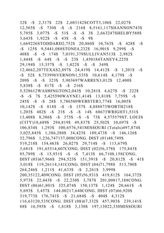 32$ -$ 2,317$ 22$ 2,603142SCOTT3,106$ 22,027$
12,565$ -$ 730$ -$ -$ 216$ 8,5161,117SHANNON743$
5,795$ 3,077$ -$ 51$ -$ -$ 3$ 2,663247SHELBY580$
3,643$ 1,922$ -$ 43$ -$ -$ 9$
1,669226STODDARD2,752$ 20,860$ 10,763$ -$ 428$ -$
-$ 125$ 9,5441,088STONE4,232$ 16,901$ 9,299$ -$
408$ -$ -$ 174$ 7,0191,379SULLIVAN513$ 2,982$
1,444$ -$ 64$ -$ -$ 23$ 1,450184TANEY4,225$
29,194$ 15,357$ -$ 1,022$ -$ -$ 349$
12,4662,207TEXAS2,897$ 24,419$ 14,412$ -$ 1,201$ -$
-$ 52$ 8,753996VERNON1,535$ 10,614$ 4,179$ -$
209$ -$ -$ 323$ 5,903697WARREN3,012$ 12,400$
5,838$ -$ 817$ -$ -$ 216$
5,528612WASHINGTON2,043$ 10,281$ 4,627$ -$ 222$
-$ -$ 7$ 5,425590WAYNE1,414$ 13,818$ 7,759$ -$
245$ -$ -$ 28$ 5,786500WEBSTER3,774$ 16,005$
10,142$ -$ 818$ -$ -$ 157$ 4,888873WORTH218$
1,203$ 482$ -$ 21$ -$ -$ 14$ 68673WRIGHT1,531$
13,408$ 8,386$ -$ 375$ -$ -$ 73$ 4,575579ST. LOUIS
(CITY)18,689$ 294,819$ 49,837$ 25,502$ 10,697$ -$
106,834$ 1,293$ 100,6576,541MISSOURI (Totals)497,874$
3,025,845$ 1,386,280$ 34,423$ 189,473$ -$ 146,126$
32,796$ 1,236,747137,008CONG. DIST (01)48,749$
519,218$ 154,463$ 26,027$ 29,714$ -$ 113,679$
3,681$ 191,65514,607CONG. DIST (02)56,378$ 175,843$
85,789$ -$ 15,931$ -$ -$ 7,413$ 66,7108,158CONG.
DIST (03)67,966$ 294,523$ 151,391$ -$ 20,812$ -$ 41$
3,018$ 119,26114,141CONG. DIST (04)71,798$ 513,700$
264,246$ 1,211$ 41,633$ -$ 2,261$ 3,999$
200,35122,409CONG. DIST (05)56,931$ 419,812$ 164,372$
5,973$ 22,443$ -$ 22,230$ 3,787$ 201,00817,188CONG.
DIST (06)61,801$ 325,074$ 150,137$ 1,124$ 20,661$ -$
5,693$ 3,457$ 144,00217,640CONG. DIST (07)66,920$
319,773$ 176,741$ -$ 21,684$ -$ 404$ 4,312$
116,63120,535CONG. DIST (08)67,332$ 457,903$ 239,141$
88$ 16,595$ -$ 1,818$ 3,130$ 197,13022,330MISSOURI
 