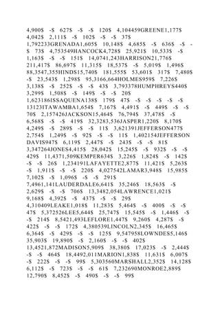 4,900$ -$ 627$ -$ -$ 120$ 4,104459GREENE1,177$
4,042$ 2,111$ -$ 102$ -$ -$ 37$
1,792233GRENADA1,605$ 10,148$ 4,685$ -$ 636$ -$ -
$ 73$ 4,753549HANCOCK4,728$ 25,921$ 10,533$ -$
1,163$ -$ -$ 151$ 14,0741,243HARRISON21,776$
211,417$ 86,697$ 11,315$ 18,537$ -$ 5,019$ 1,496$
88,3547,355HINDS15,740$ 181,555$ 53,601$ 317$ 7,480$
-$ 23,543$ 1,298$ 95,3166,664HOLMES959$ 7,226$
3,138$ -$ 252$ -$ -$ 43$ 3,793378HUMPHREYS440$
3,299$ 1,508$ -$ 149$ -$ -$ 20$
1,623186ISSAQUENA138$ 179$ 47$ -$ -$ -$ -$ -$
13123ITAWAMBA1,654$ 7,167$ 4,491$ -$ 449$ -$ -$
70$ 2,157426JACKSON15,464$ 76,794$ 37,478$ -$
6,568$ -$ -$ 419$ 32,3283,536JASPER1,220$ 8,170$
4,249$ -$ 289$ -$ -$ 11$ 3,621391JEFFERSON477$
2,754$ 1,249$ -$ 92$ -$ -$ 11$ 1,402154JEFFERSON
DAVIS947$ 6,119$ 2,447$ -$ 243$ -$ -$ 81$
3,347264JONES4,415$ 28,042$ 15,245$ -$ 932$ -$ -$
429$ 11,4371,509KEMPER634$ 3,226$ 1,824$ -$ 142$
-$ -$ 26$ 1,234191LAFAYETTE2,877$ 11,421$ 5,263$
-$ 1,911$ -$ -$ 220$ 4,027542LAMAR3,948$ 15,985$
7,102$ -$ 1,096$ -$ -$ 291$
7,4961,141LAUDERDALE6,641$ 35,246$ 18,563$ -$
2,629$ -$ -$ 706$ 13,3482,054LAWRENCE1,021$
9,168$ 4,392$ -$ 437$ -$ -$ 29$
4,310409LEAKE1,018$ 11,283$ 5,464$ -$ 400$ -$ -$
47$ 5,372526LEE5,644$ 25,747$ 15,545$ -$ 1,446$ -$
-$ 214$ 8,5421,493LEFLORE1,447$ 9,260$ 4,287$ -$
422$ -$ -$ 172$ 4,380539LINCOLN2,345$ 16,465$
6,364$ -$ 429$ -$ -$ 125$ 9,547958LOWNDES5,146$
35,903$ 19,890$ -$ 2,160$ -$ -$ 402$
13,4521,872MADISON5,909$ 38,380$ 17,023$ -$ 2,444$
-$ -$ 464$ 18,4492,011MARION1,838$ 11,631$ 6,007$
-$ 222$ -$ -$ 99$ 5,303560MARSHALL2,352$ 14,128$
6,112$ -$ 723$ -$ -$ 61$ 7,232690MONROE2,889$
12,790$ 8,452$ -$ 490$ -$ -$ 99$
 