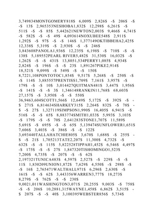 3,749834MONTGOMERY818$ 6,009$ 2,826$ -$ 206$ -$
-$ 13$ 2,965353NESHOBA1,832$ 12,298$ 6,261$ -$
511$ -$ -$ 85$ 5,442621NEWTON2,003$ 9,466$ 4,741$
-$ 582$ -$ -$ 49$ 4,093614NOXUBEE548$ 2,911$
1,292$ -$ 97$ -$ -$ 146$ 1,377149OKTIBBEHA2,425$
12,338$ 5,319$ -$ 2,930$ -$ -$ 246$
3,843608PANOLA1,936$ 12,235$ 6,198$ -$ 710$ -$ -$
138$ 5,189552PEARL RIVER5,482$ 31,530$ 16,032$ -$
1,262$ -$ -$ 431$ 13,8051,534PERRY1,085$ 4,934$
2,824$ -$ 196$ -$ -$ 23$ 1,891267PIKE2,914$
18,521$ 9,099$ -$ 549$ -$ -$ 150$
8,7221,108PONTOTOC1,854$ 9,517$ 5,268$ -$ 250$ -$
-$ 114$ 3,885557PRENTISS1,709$ 7,161$ 3,957$ -$
179$ -$ -$ 10$ 3,014427QUITMAN481$ 3,447$ 1,956$
-$ 141$ -$ -$ 3$ 1,346148RANKIN11,768$ 68,603$
27,157$ -$ 3,950$ -$ -$ 550$
36,9463,604SCOTT1,566$ 12,649$ 5,172$ -$ 392$ -$ -
$ 271$ 6,814634SHARKEY315$ 2,264$ 832$ -$ 78$ -
$ -$ 27$ 1,327119SIMPSON1,990$ 16,405$ 6,941$ -$
516$ -$ -$ 65$ 8,883774SMITH1,033$ 5,993$ 3,103$
-$ 179$ -$ -$ 70$ 2,641283STONE1,707$ 11,589$
5,691$ -$ 695$ -$ -$ 65$ 5,139474SUNFLOWER1,651$
7,606$ 3,403$ -$ 386$ -$ -$ 122$
3,693440TALLAHATCHIE805$ 3,670$ 1,688$ -$ 255$ -
$ -$ 21$ 1,705213TATE2,207$ 11,300$ 4,732$ -$
632$ -$ -$ 115$ 5,822528TIPPAH1,452$ 6,546$ 4,497$
-$ 175$ -$ -$ 27$ 1,847320TISHOMINGO1,523$
7,200$ 4,735$ -$ 207$ -$ -$ 62$
2,197321TUNICA483$ 4,597$ 2,527$ -$ 229$ -$ -$
11$ 1,830209UNION1,872$ 7,629$ 4,550$ -$ 298$ -$
-$ 16$ 2,765471WALTHALL971$ 6,296$ 2,630$ -$
161$ -$ -$ 62$ 3,443356WARREN3,777$ 18,273$
8,279$ -$ 762$ -$ -$ 230$
9,0021,011WASHINGTON3,071$ 20,255$ 9,003$ -$ 758$
-$ -$ 206$ 10,2881,315WAYNE1,458$ 6,862$ 3,515$ -
$ 207$ -$ -$ 40$ 3,100395WEBSTER856$ 5,734$
 