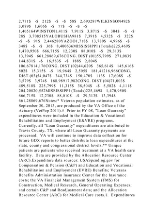 2,771$ -$ 212$ -$ -$ 58$ 2,693287WILKINSON492$
3,089$ 1,606$ -$ 77$ -$ -$ -$
1,405164WINSTON1,411$ 7,911$ 3,871$ -$ 304$ -$ -$
28$ 3,708515YALOBUSHA981$ 7,391$ 4,532$ -$ 322$
-$ -$ 91$ 2,446280YAZOO1,718$ 13,780$ 4,996$ -$
348$ -$ -$ 36$ 8,400636MISSISSIPPI (Totals)225,469$
1,470,950$ 666,715$ 12,230$ 88,010$ -$ 29,313$
13,394$ 661,28869,676CONG. DIST (01)55,799$ 271,083$
144,831$ -$ 16,583$ -$ 188$ 2,804$
106,67814,176CONG. DIST (02)44,620$ 365,614$ 145,616$
802$ 15,315$ -$ 19,964$ 2,505$ 181,41216,966CONG.
DIST (03)54,047$ 344,734$ 150,470$ 113$ 17,608$ -$
3,579$ 3,974$ 168,98917,982CONG. DIST (04)71,003$
489,518$ 225,799$ 11,315$ 38,504$ -$ 5,582$ 4,111$
204,20820,552MISSISSIPPI (Totals)225,469$ 1,470,950$
666,715$ 12,230$ 88,010$ -$ 29,313$ 13,394$
661,28869,676Notes:* Veteran population estimates, as of
September 30, 2013, are produced by the VA Office of the
Actuary (VetPop 2011).# Prior to FY 08, "Loan Guaranty"
expenditures were included in the Education & Vocational
Rehabilitation and Employment (E&VRE) programs.
Currently, all "Loan Guaranty" expenditures are attributed to
Travis County, TX, where all Loan Guaranty payments are
processed. VA will continue to improve data collection for
future GDX reports to better distribute loan expenditures at the
state, county and congressional district levels.** Unique
patients are patients who received treatment at a VA health care
facility. Data are provided by the Allocation Resource Center
(ARC).Expenditure data sources: USASpending.gov for
Compensation & Pension (C&P) and Education and Vocational
Rehabilitation and Employment (EVRE) Benefits; Veterans
Benefits Administration Insurance Center for the Insurance
costs; the VA Financial Management System (FMS) for
Construction, Medical Research, General Operating Expenses,
and certain C&P and Readjustment data; and the Allocation
Resource Center (ARC) for Medical Care costs.1. Expenditures
 