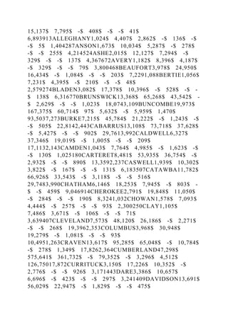 15,137$ 7,795$ -$ 408$ -$ -$ 41$
6,893913ALLEGHANY1,024$ 4,407$ 2,862$ -$ 136$ -$
-$ 5$ 1,404287ANSON1,673$ 10,034$ 5,287$ -$ 278$
-$ -$ 255$ 4,214524ASHE2,015$ 12,127$ 7,294$ -$
329$ -$ -$ 137$ 4,367672AVERY1,182$ 8,396$ 4,187$
-$ 329$ -$ -$ 79$ 3,800468BEAUFORT3,978$ 24,950$
16,434$ -$ 1,084$ -$ -$ 203$ 7,2291,088BERTIE1,056$
7,231$ 4,395$ -$ 210$ -$ -$ 48$
2,579274BLADEN3,082$ 17,378$ 10,396$ -$ 528$ -$ -
$ 138$ 6,316770BRUNSWICK13,368$ 65,268$ 43,542$ -
$ 2,629$ -$ -$ 1,023$ 18,0743,109BUNCOMBE19,973$
167,375$ 60,714$ 97$ 5,632$ -$ 5,959$ 1,470$
93,5037,273BURKE7,215$ 45,784$ 21,222$ -$ 1,243$ -$
-$ 505$ 22,8142,443CABARRUS13,108$ 73,718$ 37,628$
-$ 5,427$ -$ -$ 902$ 29,7613,992CALDWELL6,327$
37,346$ 19,019$ -$ 1,005$ -$ -$ 209$
17,1132,143CAMDEN1,043$ 7,764$ 4,985$ -$ 1,623$ -$
-$ 130$ 1,025180CARTERET8,481$ 53,935$ 36,754$ -$
2,932$ -$ -$ 890$ 13,3592,237CASWELL1,939$ 10,302$
3,822$ -$ 167$ -$ -$ 131$ 6,183507CATAWBA11,782$
66,926$ 33,543$ -$ 3,118$ -$ -$ 516$
29,7483,990CHATHAM6,146$ 18,253$ 7,945$ -$ 803$ -
$ -$ 459$ 9,046914CHEROKEE2,791$ 19,848$ 11,050$
-$ 284$ -$ -$ 190$ 8,3241,032CHOWAN1,578$ 7,093$
4,444$ -$ 257$ -$ -$ 93$ 2,300250CLAY1,105$
7,486$ 3,671$ -$ 106$ -$ -$ 71$
3,639407CLEVELAND7,573$ 48,120$ 26,186$ -$ 2,271$
-$ -$ 268$ 19,3962,353COLUMBUS3,968$ 30,948$
19,279$ -$ 1,081$ -$ -$ 93$
10,4951,263CRAVEN13,617$ 95,285$ 65,048$ -$ 10,784$
-$ 278$ 1,349$ 17,8262,364CUMBERLAND47,298$
575,641$ 361,732$ -$ 79,352$ -$ 3,296$ 4,512$
126,75017,872CURRITUCK3,150$ 17,226$ 10,352$ -$
2,776$ -$ -$ 926$ 3,171443DARE3,386$ 10,657$
6,696$ -$ 423$ -$ -$ 297$ 3,241409DAVIDSON13,691$
56,029$ 22,947$ -$ 1,829$ -$ -$ 475$
 