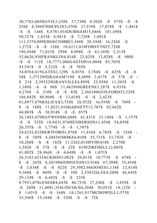 30,7783,605DAVIE3,258$ 17,730$ 8,502$ -$ 573$ -$ -$
258$ 8,396970DUPLIN3,470$ 27,539$ 17,078$ -$ 1,441$
-$ -$ 144$ 8,8781,018DURHAM15,846$ 181,498$
50,527$ 1,833$ 8,981$ -$ 7,728$ 1,091$
111,3374,809EDGECOMBE3,368$ 28,344$ 16,326$ -$
1,272$ -$ -$ 126$ 10,6211,018FORSYTH25,724$
196,944$ 71,013$ 289$ 8,098$ -$ 63,169$ 2,313$
52,0626,930FRANKLIN4,834$ 23,825$ 12,028$ -$ 908$
-$ -$ 112$ 10,7771,006GASTON16,804$ 83,703$
43,541$ -$ 5,322$ -$ -$ 765$
34,0764,615GATES1,129$ 6,035$ 3,784$ -$ 625$ -$ -$
54$ 1,571209GRAHAM719$ 4,889$ 2,417$ -$ 57$ -$ -
$ 21$ 2,393229GRANVILLE4,889$ 23,958$ 11,303$ -$
1,108$ -$ -$ 86$ 11,462969GREENE1,287$ 6,935$
4,276$ -$ 210$ -$ -$ 83$ 2,366340GUILFORD33,329$
166,842$ 88,904$ -$ 13,618$ -$ -$ 2,423$
61,8977,470HALIFAX3,754$ 28,952$ 16,954$ -$ 789$ -
$ -$ 188$ 11,0221,016HARNETT13,787$ 82,662$
44,803$ -$ 10,814$ -$ -$ 857$
26,1883,479HAYWOOD6,608$ 41,431$ 21,106$ -$ 1,157$
-$ -$ 325$ 18,8431,976HENDERSON11,454$ 54,059$
26,355$ -$ 1,774$ -$ -$ 1,107$
24,8232,833HERTFORD1,876$ 11,416$ 6,782$ -$ 326$ -
$ -$ 105$ 4,204365HOKE6,010$ 55,731$ 33,742$ -$
10,280$ -$ -$ 182$ 11,5262,018HYDE418$ 2,270$
1,592$ -$ 37$ -$ -$ 22$ 61982IREDELL12,003$
61,002$ 28,966$ -$ 4,648$ -$ -$ 1,071$
26,3183,621JACKSON3,082$ 20,013$ 10,773$ -$ 676$ -
$ -$ 263$ 8,301908JOHNSTON13,916$ 67,508$ 33,454$
-$ 3,834$ -$ -$ 822$ 29,3982,966JONES1,134$ 12,814$
9,368$ -$ 869$ -$ -$ 38$ 2,538326LEE4,209$ 44,645$
29,134$ -$ 6,483$ -$ -$ 235$
8,7931,078LENOIR4,643$ 40,753$ 27,246$ -$ 1,829$ -$
-$ 269$ 11,4081,354LINCOLN6,284$ 30,051$ 14,125$ -
$ 1,631$ -$ -$ 168$ 14,1261,817MCDOWELL3,575$
33,546$ 15,184$ -$ 528$ -$ -$ 72$
 