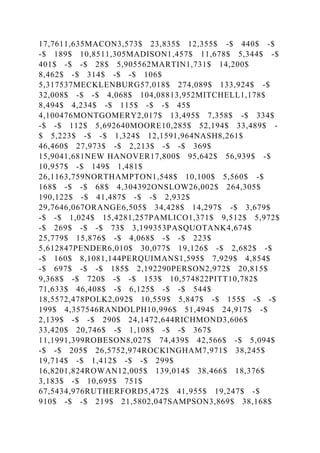 17,7611,635MACON3,573$ 23,835$ 12,355$ -$ 440$ -$
-$ 189$ 10,8511,305MADISON1,457$ 11,678$ 5,344$ -$
401$ -$ -$ 28$ 5,905562MARTIN1,731$ 14,200$
8,462$ -$ 314$ -$ -$ 106$
5,317537MECKLENBURG57,018$ 274,089$ 133,924$ -$
32,008$ -$ -$ 4,068$ 104,08813,952MITCHELL1,178$
8,494$ 4,234$ -$ 115$ -$ -$ 45$
4,100476MONTGOMERY2,017$ 13,495$ 7,358$ -$ 334$
-$ -$ 112$ 5,692640MOORE10,285$ 52,194$ 33,489$ -
$ 5,223$ -$ -$ 1,324$ 12,1591,964NASH8,261$
46,460$ 27,973$ -$ 2,213$ -$ -$ 369$
15,9041,681NEW HANOVER17,800$ 95,642$ 56,939$ -$
10,957$ -$ 149$ 1,481$
26,1163,759NORTHAMPTON1,548$ 10,100$ 5,560$ -$
168$ -$ -$ 68$ 4,304392ONSLOW26,002$ 264,305$
190,122$ -$ 41,487$ -$ -$ 2,932$
29,7646,067ORANGE6,505$ 34,428$ 14,297$ -$ 3,679$
-$ -$ 1,024$ 15,4281,257PAMLICO1,371$ 9,512$ 5,972$
-$ 269$ -$ -$ 73$ 3,199353PASQUOTANK4,674$
25,779$ 15,876$ -$ 4,068$ -$ -$ 223$
5,612847PENDER6,010$ 30,077$ 19,126$ -$ 2,682$ -$
-$ 160$ 8,1081,144PERQUIMANS1,595$ 7,929$ 4,854$
-$ 697$ -$ -$ 185$ 2,192290PERSON2,972$ 20,815$
9,368$ -$ 720$ -$ -$ 153$ 10,574822PITT10,782$
71,633$ 46,408$ -$ 6,125$ -$ -$ 544$
18,5572,478POLK2,092$ 10,559$ 5,847$ -$ 155$ -$ -$
199$ 4,357546RANDOLPH10,996$ 51,494$ 24,917$ -$
2,139$ -$ -$ 290$ 24,1472,644RICHMOND3,606$
33,420$ 20,746$ -$ 1,108$ -$ -$ 367$
11,1991,399ROBESON8,027$ 74,439$ 42,566$ -$ 5,094$
-$ -$ 205$ 26,5752,974ROCKINGHAM7,971$ 38,245$
19,714$ -$ 1,412$ -$ -$ 299$
16,8201,824ROWAN12,005$ 139,014$ 38,466$ 18,376$
3,183$ -$ 10,695$ 751$
67,5434,976RUTHERFORD5,472$ 41,955$ 19,247$ -$
910$ -$ -$ 219$ 21,5802,047SAMPSON3,869$ 38,168$
 