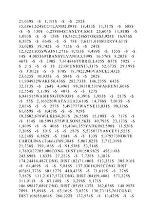 21,039$ -$ 1,191$ -$ -$ 252$
15,6861,524SCOTLAND2,891$ 18,433$ 11,317$ -$ 688$
-$ -$ 150$ 6,278864STANLY4,656$ 23,604$ 11,810$ -$
1,093$ -$ -$ 159$ 10,5421,286STOKES3,924$ 16,956$
8,597$ -$ 664$ -$ -$ 78$ 7,6171,010SURRY4,611$
33,020$ 19,742$ -$ 715$ -$ -$ 241$
12,3221,835SWAIN1,271$ 8,753$ 4,499$ -$ 155$ -$ -$
14$ 4,085369TRANSYLVANIA3,399$ 16,576$ 8,205$ -$
467$ -$ -$ 290$ 7,614846TYRRELL425$ 837$ 592$ -
$ 21$ -$ -$ 1$ 22356UNION13,317$ 52,673$ 29,199$
-$ 3,812$ -$ -$ 870$ 18,7922,940VANCE2,432$
23,625$ 10,935$ -$ 584$ -$ -$ 202$
11,904932WAKE58,436$ 282,733$ 146,235$ 643$
32,713$ -$ 264$ 4,496$ 98,38310,531WARREN1,608$
12,554$ 5,178$ -$ 407$ -$ -$ 127$
6,841515WASHINGTON938$ 6,390$ 3,953$ -$ 217$ -$
-$ 55$ 2,166226WATAUGA2,610$ 14,786$ 7,013$ -$
2,024$ -$ -$ 257$ 5,492777WAYNE13,031$ 90,376$
61,659$ -$ 8,429$ -$ -$ 929$
19,3602,678WILKES4,207$ 26,558$ 15,108$ -$ 717$ -$
-$ 134$ 10,5991,575WILSON5,563$ 40,793$ 23,173$ -$
1,809$ -$ -$ 406$ 15,4041,352YADKIN2,598$ 13,520$
7,206$ -$ 501$ -$ -$ 287$ 5,525877YANCEY1,523$
12,248$ 6,882$ -$ 154$ -$ -$ 133$ 5,079573NORTH
CAROLINA (Totals)769,384$ 5,067,823$ 2,712,319$
21,238$ 399,186$ -$ 91,538$ 53,714$
1,789,827205,006CONG. DIST (01)50,982$ 458,118$
243,698$ 1,833$ 27,227$ -$ 7,728$ 3,387$
174,24414,487CONG. DIST (02)71,406$ 513,231$ 305,916$
-$ 64,469$ -$ -$ 5,816$ 137,03018,892CONG. DIST
(03)81,773$ 601,127$ 410,433$ -$ 71,619$ -$ 278$
7,587$ 111,21017,572CONG. DIST (04)59,488$ 573,325$
311,011$ -$ 67,148$ -$ 3,296$ 5,171$
186,69817,689CONG. DIST (05)55,437$ 362,056$ 148,952$
289$ 15,094$ -$ 63,169$ 3,822$ 130,73116,261CONG.
DIST (06)56,664$ 266,222$ 132,554$ -$ 13,429$ -$ -$
 
