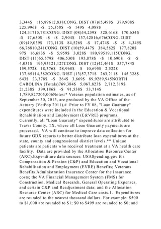 3,344$ 116,89612,838CONG. DIST (07)65,498$ 379,908$
225,996$ -$ 25,358$ -$ 149$ 4,088$
124,31715,781CONG. DIST (08)54,239$ 328,616$ 170,634$
-$ 17,650$ -$ -$ 2,904$ 137,42816,676CONG. DIST
(09)49,039$ 173,113$ 84,526$ -$ 17,474$ -$ -$ 4,345$
66,76810,241CONG. DIST (10)59,447$ 384,582$ 177,820$
97$ 16,683$ -$ 5,959$ 3,028$ 180,99519,115CONG.
DIST (11)65,579$ 406,530$ 195,878$ -$ 10,690$ -$ -$
4,031$ 195,93121,127CONG. DIST (12)42,461$ 357,784$
159,572$ 18,376$ 28,968$ -$ 10,695$ 2,522$
137,65114,382CONG. DIST (13)57,371$ 263,211$ 145,328$
643$ 23,378$ -$ 264$ 3,669$ 89,9289,945NORTH
CAROLINA (Totals)769,384$ 5,067,823$ 2,712,319$
21,238$ 399,186$ -$ 91,538$ 53,714$
1,789,827205,006Notes:* Veteran population estimates, as of
September 30, 2013, are produced by the VA Office of the
Actuary (VetPop 2011).# Prior to FY 08, "Loan Guaranty"
expenditures were included in the Education & Vocational
Rehabilitation and Employment (E&VRE) programs.
Currently, all "Loan Guaranty" expenditures are attributed to
Travis County, TX, where all Loan Guaranty payments are
processed. VA will continue to improve data collection for
future GDX reports to better distribute loan expenditures at the
state, county and congressional district levels.** Unique
patients are patients who received treatment at a VA health care
facility. Data are provided by the Allocation Resource Center
(ARC).Expenditure data sources: USASpending.gov for
Compensation & Pension (C&P) and Education and Vocational
Rehabilitation and Employment (EVRE) Benefits; Veterans
Benefits Administration Insurance Center for the Insurance
costs; the VA Financial Management System (FMS) for
Construction, Medical Research, General Operating Expenses,
and certain C&P and Readjustment data; and the Allocation
Resource Center (ARC) for Medical Care costs.1. Expenditures
are rounded to the nearest thousand dollars. For example, $500
to $1,000 are rounded to $1; $0 to $499 are rounded to $0; and
 
