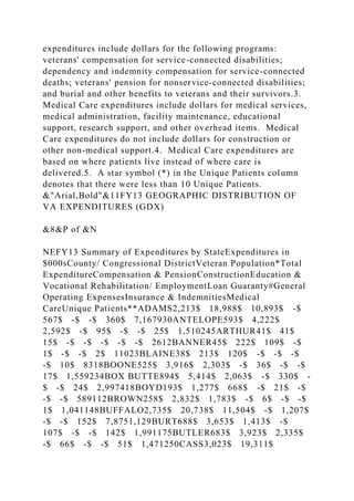 expenditures include dollars for the following programs:
veterans' compensation for service-connected disabilities;
dependency and indemnity compensation for service-connected
deaths; veterans' pension for nonservice-connected disabilities;
and burial and other benefits to veterans and their survivors.3.
Medical Care expenditures include dollars for medical services,
medical administration, facility maintenance, educational
support, research support, and other overhead items. Medical
Care expenditures do not include dollars for construction or
other non-medical support.4. Medical Care expenditures are
based on where patients live instead of where care is
delivered.5. A star symbol (*) in the Unique Patients column
denotes that there were less than 10 Unique Patients.
&"Arial,Bold"&11FY13 GEOGRAPHIC DISTRIBUTION OF
VA EXPENDITURES (GDX)
&8&P of &N
NEFY13 Summary of Expenditures by StateExpenditures in
$000sCounty/ Congressional DistrictVeteran Population*Total
ExpenditureCompensation & PensionConstructionEducation &
Vocational Rehabilitation/ EmploymentLoan Guaranty#General
Operating ExpensesInsurance & IndemnitiesMedical
CareUnique Patients**ADAMS2,213$ 18,988$ 10,893$ -$
567$ -$ -$ 360$ 7,167930ANTELOPE593$ 4,222$
2,592$ -$ 95$ -$ -$ 25$ 1,510245ARTHUR41$ 41$
15$ -$ -$ -$ -$ -$ 2612BANNER45$ 222$ 109$ -$
1$ -$ -$ 2$ 11023BLAINE38$ 213$ 120$ -$ -$ -$
-$ 10$ 8318BOONE525$ 3,916$ 2,303$ -$ 36$ -$ -$
17$ 1,559234BOX BUTTE894$ 5,414$ 2,063$ -$ 330$ -
$ -$ 24$ 2,997418BOYD193$ 1,277$ 668$ -$ 21$ -$
-$ -$ 589112BROWN258$ 2,832$ 1,783$ -$ 6$ -$ -$
1$ 1,041148BUFFALO2,735$ 20,738$ 11,504$ -$ 1,207$
-$ -$ 152$ 7,8751,129BURT688$ 3,653$ 1,413$ -$
107$ -$ -$ 142$ 1,991175BUTLER683$ 3,923$ 2,335$
-$ 66$ -$ -$ 51$ 1,471250CASS3,023$ 19,311$
 