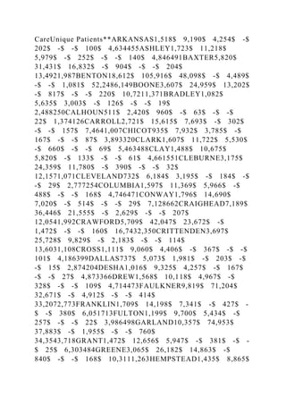 CareUnique Patients**ARKANSAS1,518$ 9,190$ 4,254$ -$
202$ -$ -$ 100$ 4,634455ASHLEY1,723$ 11,218$
5,979$ -$ 252$ -$ -$ 140$ 4,846491BAXTER5,820$
31,431$ 16,832$ -$ 904$ -$ -$ 204$
13,4921,987BENTON18,612$ 105,916$ 48,098$ -$ 4,489$
-$ -$ 1,081$ 52,2486,149BOONE3,607$ 24,959$ 13,202$
-$ 817$ -$ -$ 220$ 10,7211,371BRADLEY1,082$
5,635$ 3,003$ -$ 126$ -$ -$ 19$
2,488250CALHOUN511$ 2,420$ 960$ -$ 63$ -$ -$
22$ 1,374126CARROLL2,721$ 15,615$ 7,693$ -$ 302$
-$ -$ 157$ 7,4641,007CHICOT935$ 7,932$ 3,785$ -$
167$ -$ -$ 87$ 3,893320CLARK1,607$ 11,722$ 5,530$
-$ 660$ -$ -$ 69$ 5,463488CLAY1,488$ 10,675$
5,820$ -$ 133$ -$ -$ 61$ 4,661551CLEBURNE3,175$
24,359$ 11,780$ -$ 390$ -$ -$ 32$
12,1571,071CLEVELAND732$ 6,184$ 3,195$ -$ 184$ -$
-$ 29$ 2,777254COLUMBIA1,597$ 11,369$ 5,966$ -$
488$ -$ -$ 168$ 4,746471CONWAY1,796$ 14,690$
7,020$ -$ 514$ -$ -$ 29$ 7,128662CRAIGHEAD7,189$
36,446$ 21,555$ -$ 2,629$ -$ -$ 207$
12,0541,992CRAWFORD5,709$ 42,047$ 23,672$ -$
1,472$ -$ -$ 160$ 16,7432,350CRITTENDEN3,697$
25,728$ 9,829$ -$ 2,183$ -$ -$ 114$
13,6031,108CROSS1,111$ 9,060$ 4,406$ -$ 367$ -$ -$
101$ 4,186399DALLAS737$ 5,073$ 1,981$ -$ 203$ -$
-$ 15$ 2,874204DESHA1,016$ 9,325$ 4,257$ -$ 167$
-$ -$ 27$ 4,873366DREW1,568$ 10,118$ 4,967$ -$
328$ -$ -$ 109$ 4,714473FAULKNER9,819$ 71,204$
32,671$ -$ 4,912$ -$ -$ 414$
33,2072,773FRANKLIN1,709$ 14,198$ 7,341$ -$ 427$ -
$ -$ 380$ 6,051713FULTON1,199$ 9,700$ 5,434$ -$
257$ -$ -$ 22$ 3,986498GARLAND10,357$ 74,953$
37,883$ -$ 1,955$ -$ -$ 760$
34,3543,718GRANT1,472$ 12,656$ 5,947$ -$ 381$ -$ -
$ 25$ 6,303484GREENE3,065$ 26,182$ 14,863$ -$
840$ -$ -$ 168$ 10,3111,263HEMPSTEAD1,435$ 8,865$
 