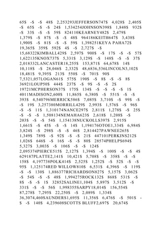 65$ -$ -$ 48$ 2,253293JEFFERSON747$ 4,028$ 2,405$
-$ 65$ -$ -$ 24$ 1,534254JOHNSON398$ 1,848$ 932$
-$ 33$ -$ -$ 59$ 824110KEARNEY482$ 2,479$
1,379$ -$ 87$ -$ -$ 48$ 964186KEITH647$ 3,438$
1,900$ -$ 81$ -$ -$ 59$ 1,398251KEYA PAHA72$
19,365$ 359$ 592$ 4$ -$ 2,727$ -$
15,68322KIMBALL429$ 2,597$ 900$ -$ 17$ -$ -$ 57$
1,622135KNOX737$ 5,331$ 3,129$ -$ 148$ -$ -$ 37$
2,018332LANCASTER18,255$ 153,871$ 64,678$ 14$
10,118$ -$ 28,046$ 2,332$ 48,6836,536LINCOLN3,102$
18,481$ 9,395$ 213$ 550$ -$ 701$ 90$
7,5321,057LOGAN61$ 575$ 190$ -$ 8$ -$ -$ 8$
36921LOUP50$ 444$ 237$ -$ 9$ -$ -$ 2$
19721MCPHERSON37$ 175$ 134$ -$ -$ -$ -$ 1$
4011MADISON2,600$ 11,865$ 6,380$ -$ 551$ -$ -$
393$ 4,540796MERRICK586$ 7,085$ 3,710$ -$ 99$ -$
-$ 19$ 3,257380MORRILL429$ 2,993$ 1,576$ -$ 96$
-$ -$ 11$ 1,310174NANCE297$ 2,811$ 1,278$ -$ 25$
-$ -$ -$ 1,508134NEMAHA623$ 2,618$ 1,208$ -$
203$ -$ -$ 54$ 1,154138NUCKOLLS397$ 2,915$
1,661$ -$ 45$ -$ -$ 14$ 1,194176OTOE1,334$ 6,984$
3,824$ -$ 298$ -$ -$ 46$ 2,814427PAWNEE265$
1,349$ 789$ -$ 92$ -$ -$ 21$ 447101PERKINS212$
1,026$ 646$ -$ 16$ -$ -$ 80$ 28574PHELPS694$
5,327$ 3,003$ -$ 106$ -$ -$ 124$
2,095374PIERCE515$ 2,127$ 1,394$ -$ 100$ -$ -$ 4$
629187PLATTE2,141$ 10,421$ 5,708$ -$ 358$ -$ -$
158$ 4,197738POLK414$ 2,525$ 1,252$ -$ 52$ -$ -$
95$ 1,125174RED WILLOW810$ 6,531$ 4,396$ -$ 119$
-$ -$ 130$ 1,886377RICHARDSON827$ 5,157$ 3,062$
-$ 54$ -$ -$ 48$ 1,994275ROCK132$ 868$ 531$ -$
8$ -$ -$ 1$ 32852SALINE1,104$ 5,897$ 3,512$ -$
331$ -$ -$ 56$ 1,998355SARPY18,014$ 156,554$
87,278$ 7,295$ 22,250$ -$ 2,089$ 1,334$
36,3074,460SAUNDERS1,695$ 11,356$ 6,476$ -$ 501$ -
$ -$ 140$ 4,239608SCOTTS BLUFF2,697$ 20,674$
 