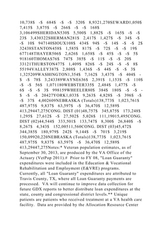10,738$ -$ 684$ -$ -$ 320$ 8,9321,270SEWARD1,050$
7,415$ 3,875$ -$ 266$ -$ -$ 168$
3,106499SHERIDAN530$ 5,500$ 1,882$ -$ 165$ -$ -$
23$ 3,430322SHERMAN281$ 2,417$ 1,427$ -$ 34$ -$
-$ 10$ 947140SIOUX108$ 434$ 94$ -$ 14$ -$ -$ 2$
32438STANTON458$ 1,585$ 817$ -$ 72$ -$ -$ 19$
677148THAYER506$ 2,626$ 1,658$ -$ 45$ -$ -$ 5$
918160THOMAS76$ 747$ 385$ -$ 11$ -$ -$ 20$
33121THURSTON477$ 1,409$ 826$ -$ 24$ -$ -$ 8$
55194VALLEY387$ 2,808$ 1,436$ -$ 44$ -$ -$ 3$
1,325209WASHINGTON1,354$ 7,162$ 3,437$ -$ 404$ -
$ -$ 78$ 3,243389WAYNE636$ 2,391$ 1,153$ -$ 110$
-$ -$ 56$ 1,071180WEBSTER335$ 2,484$ 1,477$ -$
6$ -$ -$ 3$ 998159WHEELER80$ 384$ 180$ -$ -$ -
$ -$ -$ 20427YORK1,033$ 9,263$ 4,828$ -$ 396$ -$
-$ 37$ 4,002609NEBRASKA (Totals)138,773$ 1,023,761$
487,975$ 9,837$ 63,597$ -$ 36,470$ 12,589$
413,29447,275CONG. DIST (01)48,757$ 345,875$ 173,248$
1,295$ 27,612$ -$ 27,502$ 5,026$ 111,19015,495CONG.
DIST (02)44,544$ 333,501$ 133,747$ 8,300$ 26,840$ -$
8,267$ 4,343$ 152,00511,560CONG. DIST (03)45,472$
344,385$ 180,979$ 242$ 9,144$ -$ 701$ 3,219$
150,09920,220NEBRASKA (Totals)138,773$ 1,023,761$
487,975$ 9,837$ 63,597$ -$ 36,470$ 12,589$
413,29447,275Notes:* Veteran population estimates, as of
September 30, 2013, are produced by the VA Office of the
Actuary (VetPop 2011).# Prior to FY 08, "Loan Guaranty"
expenditures were included in the Education & Vocational
Rehabilitation and Employment (E&VRE) programs.
Currently, all "Loan Guaranty" expenditures are attributed to
Travis County, TX, where all Loan Guaranty payments are
processed. VA will continue to improve data collection for
future GDX reports to better distribute loan expenditures at the
state, county and congressional district levels.** Unique
patients are patients who received treatment at a VA health care
facility. Data are provided by the Allocation Resource Center
 
