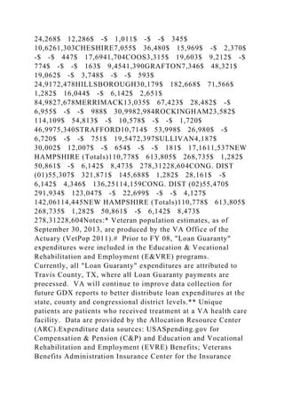 24,268$ 12,286$ -$ 1,011$ -$ -$ 345$
10,6261,303CHESHIRE7,055$ 36,480$ 15,969$ -$ 2,370$
-$ -$ 447$ 17,6941,704COOS3,315$ 19,603$ 9,212$ -$
774$ -$ -$ 163$ 9,4541,390GRAFTON7,346$ 48,321$
19,062$ -$ 3,748$ -$ -$ 593$
24,9172,478HILLSBOROUGH30,179$ 182,668$ 71,566$
1,282$ 16,044$ -$ 6,142$ 2,651$
84,9827,678MERRIMACK13,035$ 67,423$ 28,482$ -$
6,955$ -$ -$ 988$ 30,9982,984ROCKINGHAM23,582$
114,109$ 54,813$ -$ 10,578$ -$ -$ 1,720$
46,9975,340STRAFFORD10,714$ 53,998$ 26,980$ -$
6,720$ -$ -$ 751$ 19,5472,397SULLIVAN4,187$
30,002$ 12,007$ -$ 654$ -$ -$ 181$ 17,1611,537NEW
HAMPSHIRE (Totals)110,778$ 613,805$ 268,735$ 1,282$
50,861$ -$ 6,142$ 8,473$ 278,31228,604CONG. DIST
(01)55,307$ 321,871$ 145,688$ 1,282$ 28,161$ -$
6,142$ 4,346$ 136,25114,159CONG. DIST (02)55,470$
291,934$ 123,047$ -$ 22,699$ -$ -$ 4,127$
142,06114,445NEW HAMPSHIRE (Totals)110,778$ 613,805$
268,735$ 1,282$ 50,861$ -$ 6,142$ 8,473$
278,31228,604Notes:* Veteran population estimates, as of
September 30, 2013, are produced by the VA Office of the
Actuary (VetPop 2011).# Prior to FY 08, "Loan Guaranty"
expenditures were included in the Education & Vocational
Rehabilitation and Employment (E&VRE) programs.
Currently, all "Loan Guaranty" expenditures are attributed to
Travis County, TX, where all Loan Guaranty payments are
processed. VA will continue to improve data collection for
future GDX reports to better distribute loan expenditures at the
state, county and congressional district levels.** Unique
patients are patients who received treatment at a VA health care
facility. Data are provided by the Allocation Resource Center
(ARC).Expenditure data sources: USASpending.gov for
Compensation & Pension (C&P) and Education and Vocational
Rehabilitation and Employment (EVRE) Benefits; Veterans
Benefits Administration Insurance Center for the Insurance
 