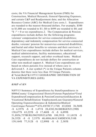 costs; the VA Financial Management System (FMS) for
Construction, Medical Research, General Operating Expenses,
and certain C&P and Readjustment data; and the Allocation
Resource Center (ARC) for Medical Care costs.1. Expenditures
are rounded to the nearest thousand dollars. For example, $500
to $1,000 are rounded to $1; $0 to $499 are rounded to $0; and
"$ -" = 0 or no expenditures.2. The Compensation & Pension
expenditures include dollars for the following programs:
veterans' compensation for service-connected disabilities;
dependency and indemnity compensation for service-connected
deaths; veterans' pension for nonservice-connected disabilities;
and burial and other benefits to veterans and their survivors.3.
Medical Care expenditures include dollars for medical services,
medical administration, facility maintenance, educational
support, research support, and other overhead items. Medical
Care expenditures do not include dollars for construction or
other non-medical support.4. Medical Care expenditures are
based on where patients live instead of where care is
delivered.5. A star symbol (*) in the Unique Patients column
denotes that there were less than 10 Unique Patients.
&"Arial,Bold"&11FY13 GEOGRAPHIC DISTRIBUTION OF
VA EXPENDITURES (GDX)
&8&P of &N
NJFY13 Summary of Expenditures by StateExpenditures in
$000sCounty/ Congressional DistrictVeteran Population*Total
ExpenditureCompensation & PensionConstructionEducation &
Vocational Rehabilitation/ EmploymentLoan Guaranty#General
Operating ExpensesInsurance & IndemnitiesMedical
CareUnique Patients**ATLANTIC17,174$ 65,026$ 36,560$
-$ 6,557$ -$ -$ 1,471$ 20,4382,961BERGEN33,590$
138,677$ 63,225$ -$ 17,468$ -$ -$ 6,099$
51,8856,757BURLINGTON33,670$ 180,391$ 111,015$ -$
26,352$ -$ -$ 2,537$ 40,4886,061CAMDEN30,510$
139,164$ 77,312$ -$ 12,890$ -$ -$ 2,305$
 