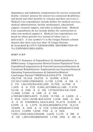 dependency and indemnity compensation for service-connected
deaths; veterans' pension for nonservice-connected disabilities;
and burial and other benefits to veterans and their survivors.3.
Medical Care expenditures include dollars for medical services,
medical administration, facility maintenance, educational
support, research support, and other overhead items. Medical
Care expenditures do not include dollars for construction or
other non-medical support.4. Medical Care expenditures are
based on where patients live instead of where care is
delivered.5. A star symbol (*) in the Unique Patients column
denotes that there were less than 10 Unique Patients.
&"Arial,Bold"&11FY13 GEOGRAPHIC DISTRIBUTION OF
VA EXPENDITURES (GDX)
&8&P of &N
NMFY13 Summary of Expenditures by StateExpenditures in
$000sCounty/ Congressional DistrictVeteran Population*Total
ExpenditureCompensation & PensionConstructionEducation &
Vocational Rehabilitation/ EmploymentLoan Guaranty#General
Operating ExpensesInsurance & IndemnitiesMedical
CareUnique Patients**BERNALILLO54,077$ 530,007$
238,373$ 19,141$ 29,472$ -$ 10,999$ 4,781$
227,24117,050CATRON482$ 4,174$ 2,219$ -$ 76$ -$ -
$ 17$ 1,861185CHAVES5,299$ 25,792$ 14,759$ -$
1,101$ -$ -$ 372$ 9,5601,267CIBOLA2,148$ 17,473$
9,214$ -$ 258$ -$ -$ 29$ 7,973643COLFAX1,542$
11,446$ 6,544$ -$ 149$ -$ -$ 54$
4,700540CURRY4,887$ 33,283$ 19,738$ -$ 3,042$ -$ -
$ 852$ 9,6511,361DE BACA225$ 1,416$ 844$ -$ 16$
-$ -$ 2$ 55469DONA ANA14,841$ 91,417$ 54,829$ -$
8,929$ -$ -$ 1,357$ 26,3034,086EDDY4,275$ 18,211$
10,809$ -$ 342$ -$ -$ 122$ 6,9381,003GRANT3,554$
24,521$ 12,899$ 3,054$ 576$ -$ -$ 302$
7,6901,122GUADALUPE444$ 3,663$ 2,112$ -$ 50$ -$
-$ 16$ 1,485142HARDING92$ 1,176$ 302$ -$ 18$ -$
 
