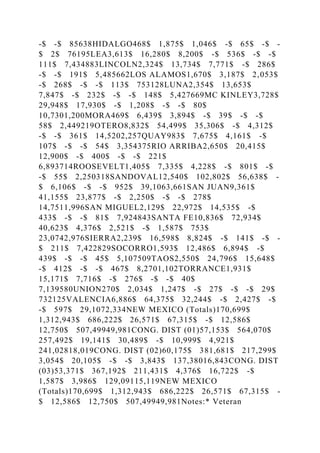 -$ -$ 85638HIDALGO468$ 1,875$ 1,046$ -$ 65$ -$ -
$ 2$ 76195LEA3,613$ 16,280$ 8,200$ -$ 536$ -$ -$
111$ 7,434883LINCOLN2,324$ 13,734$ 7,771$ -$ 286$
-$ -$ 191$ 5,485662LOS ALAMOS1,670$ 3,187$ 2,053$
-$ 268$ -$ -$ 113$ 753128LUNA2,354$ 13,653$
7,847$ -$ 232$ -$ -$ 148$ 5,427669MC KINLEY3,728$
29,948$ 17,930$ -$ 1,208$ -$ -$ 80$
10,7301,200MORA469$ 6,439$ 3,894$ -$ 39$ -$ -$
58$ 2,449219OTERO8,832$ 54,499$ 35,306$ -$ 4,312$
-$ -$ 361$ 14,5202,257QUAY983$ 7,675$ 4,161$ -$
107$ -$ -$ 54$ 3,354375RIO ARRIBA2,650$ 20,415$
12,900$ -$ 400$ -$ -$ 221$
6,893714ROOSEVELT1,405$ 7,335$ 4,228$ -$ 801$ -$
-$ 55$ 2,250318SANDOVAL12,540$ 102,802$ 56,638$ -
$ 6,106$ -$ -$ 952$ 39,1063,661SAN JUAN9,361$
41,155$ 23,877$ -$ 2,250$ -$ -$ 278$
14,7511,996SAN MIGUEL2,129$ 22,972$ 14,535$ -$
433$ -$ -$ 81$ 7,924843SANTA FE10,836$ 72,934$
40,623$ 4,376$ 2,521$ -$ 1,587$ 753$
23,0742,976SIERRA2,239$ 16,598$ 8,824$ -$ 141$ -$ -
$ 211$ 7,422829SOCORRO1,593$ 12,486$ 6,894$ -$
439$ -$ -$ 45$ 5,107509TAOS2,550$ 24,796$ 15,648$
-$ 412$ -$ -$ 467$ 8,2701,102TORRANCE1,931$
15,171$ 7,716$ -$ 276$ -$ -$ 40$
7,139580UNION270$ 2,034$ 1,247$ -$ 27$ -$ -$ 29$
732125VALENCIA6,886$ 64,375$ 32,244$ -$ 2,427$ -$
-$ 597$ 29,1072,334NEW MEXICO (Totals)170,699$
1,312,943$ 686,222$ 26,571$ 67,315$ -$ 12,586$
12,750$ 507,49949,981CONG. DIST (01)57,153$ 564,070$
257,492$ 19,141$ 30,489$ -$ 10,999$ 4,921$
241,02818,019CONG. DIST (02)60,175$ 381,681$ 217,299$
3,054$ 20,105$ -$ -$ 3,843$ 137,38016,843CONG. DIST
(03)53,371$ 367,192$ 211,431$ 4,376$ 16,722$ -$
1,587$ 3,986$ 129,09115,119NEW MEXICO
(Totals)170,699$ 1,312,943$ 686,222$ 26,571$ 67,315$ -
$ 12,586$ 12,750$ 507,49949,981Notes:* Veteran
 