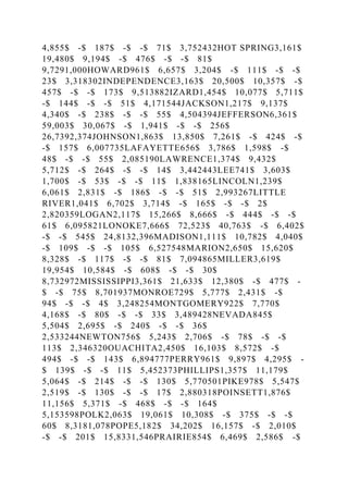 4,855$ -$ 187$ -$ -$ 71$ 3,752432HOT SPRING3,161$
19,480$ 9,194$ -$ 476$ -$ -$ 81$
9,7291,000HOWARD961$ 6,657$ 3,204$ -$ 111$ -$ -$
23$ 3,318302INDEPENDENCE3,163$ 20,500$ 10,357$ -$
457$ -$ -$ 173$ 9,513882IZARD1,454$ 10,077$ 5,711$
-$ 144$ -$ -$ 51$ 4,171544JACKSON1,217$ 9,137$
4,340$ -$ 238$ -$ -$ 55$ 4,504394JEFFERSON6,361$
59,003$ 30,067$ -$ 1,941$ -$ -$ 256$
26,7392,374JOHNSON1,863$ 13,850$ 7,261$ -$ 424$ -$
-$ 157$ 6,007735LAFAYETTE656$ 3,786$ 1,598$ -$
48$ -$ -$ 55$ 2,085190LAWRENCE1,374$ 9,432$
5,712$ -$ 264$ -$ -$ 14$ 3,442443LEE741$ 3,603$
1,700$ -$ 53$ -$ -$ 11$ 1,838165LINCOLN1,239$
6,061$ 2,831$ -$ 186$ -$ -$ 51$ 2,993267LITTLE
RIVER1,041$ 6,702$ 3,714$ -$ 165$ -$ -$ 2$
2,820359LOGAN2,117$ 15,266$ 8,666$ -$ 444$ -$ -$
61$ 6,095821LONOKE7,666$ 72,523$ 40,763$ -$ 6,402$
-$ -$ 545$ 24,8132,396MADISON1,111$ 10,782$ 4,040$
-$ 109$ -$ -$ 105$ 6,527548MARION2,650$ 15,620$
8,328$ -$ 117$ -$ -$ 81$ 7,094865MILLER3,619$
19,954$ 10,584$ -$ 608$ -$ -$ 30$
8,732972MISSISSIPPI3,361$ 21,633$ 12,380$ -$ 477$ -
$ -$ 75$ 8,701937MONROE729$ 5,777$ 2,431$ -$
94$ -$ -$ 4$ 3,248254MONTGOMERY922$ 7,770$
4,168$ -$ 80$ -$ -$ 33$ 3,489428NEVADA845$
5,504$ 2,695$ -$ 240$ -$ -$ 36$
2,533244NEWTON756$ 5,243$ 2,706$ -$ 78$ -$ -$
113$ 2,346320OUACHITA2,450$ 16,103$ 8,572$ -$
494$ -$ -$ 143$ 6,894777PERRY961$ 9,897$ 4,295$ -
$ 139$ -$ -$ 11$ 5,452373PHILLIPS1,357$ 11,179$
5,064$ -$ 214$ -$ -$ 130$ 5,770501PIKE978$ 5,547$
2,519$ -$ 130$ -$ -$ 17$ 2,880318POINSETT1,876$
11,156$ 5,371$ -$ 468$ -$ -$ 164$
5,153598POLK2,063$ 19,061$ 10,308$ -$ 375$ -$ -$
60$ 8,3181,078POPE5,182$ 34,202$ 16,157$ -$ 2,010$
-$ -$ 201$ 15,8331,546PRAIRIE854$ 6,469$ 2,586$ -$
 
