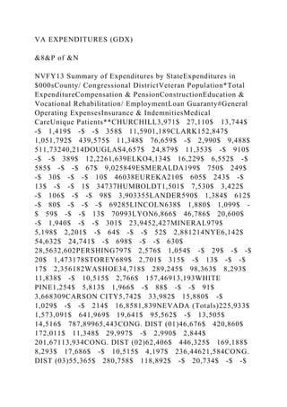 VA EXPENDITURES (GDX)
&8&P of &N
NVFY13 Summary of Expenditures by StateExpenditures in
$000sCounty/ Congressional DistrictVeteran Population*Total
ExpenditureCompensation & PensionConstructionEducation &
Vocational Rehabilitation/ EmploymentLoan Guaranty#General
Operating ExpensesInsurance & IndemnitiesMedical
CareUnique Patients**CHURCHILL3,971$ 27,110$ 13,744$
-$ 1,419$ -$ -$ 358$ 11,5901,189CLARK152,847$
1,051,792$ 439,575$ 11,348$ 76,659$ -$ 2,990$ 9,488$
511,73240,214DOUGLAS4,657$ 24,879$ 11,353$ -$ 910$
-$ -$ 389$ 12,2261,639ELKO4,134$ 16,229$ 6,552$ -$
585$ -$ -$ 67$ 9,025849ESMERALDA199$ 750$ 249$
-$ 30$ -$ -$ 10$ 46038EUREKA210$ 605$ 243$ -$
13$ -$ -$ 1$ 34737HUMBOLDT1,501$ 7,530$ 3,422$
-$ 106$ -$ -$ 98$ 3,903355LANDER590$ 1,384$ 612$
-$ 80$ -$ -$ -$ 69285LINCOLN638$ 1,880$ 1,099$ -
$ 59$ -$ -$ 13$ 70993LYON6,866$ 46,786$ 20,600$
-$ 1,940$ -$ -$ 301$ 23,9452,427MINERAL979$
5,198$ 2,201$ -$ 64$ -$ -$ 52$ 2,881214NYE6,142$
54,632$ 24,741$ -$ 698$ -$ -$ 630$
28,5632,602PERSHING797$ 2,576$ 1,054$ -$ 29$ -$ -$
20$ 1,473178STOREY689$ 2,701$ 315$ -$ 13$ -$ -$
17$ 2,356182WASHOE34,718$ 289,245$ 98,363$ 8,293$
11,838$ -$ 10,515$ 2,766$ 157,46913,193WHITE
PINE1,254$ 5,813$ 1,966$ -$ 88$ -$ -$ 91$
3,668309CARSON CITY5,742$ 33,982$ 15,880$ -$
1,029$ -$ -$ 214$ 16,8581,839NEVADA (Totals)225,933$
1,573,091$ 641,969$ 19,641$ 95,562$ -$ 13,505$
14,516$ 787,89965,443CONG. DIST (01)46,676$ 420,860$
172,011$ 11,348$ 29,997$ -$ 2,990$ 2,844$
201,67113,934CONG. DIST (02)62,406$ 446,325$ 169,188$
8,293$ 17,686$ -$ 10,515$ 4,197$ 236,44621,584CONG.
DIST (03)55,365$ 280,758$ 118,892$ -$ 20,734$ -$ -$
 