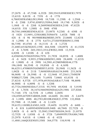 27,267$ -$ 47,754$ 6,352$ 209,55419,050ESSEX3,797$
15,631$ 8,013$ -$ 735$ -$ -$ 177$
6,706938FRANKLIN3,994$ 18,710$ 11,250$ -$ 1,256$ -
$ -$ 230$ 5,9741,050FULTON4,546$ 19,174$ 9,502$ -$
1,186$ -$ -$ 226$ 8,260950GENESEE4,218$ 47,822$
14,651$ 53$ 1,588$ -$ 304$ 470$
30,7561,840GREENE4,021$ 23,987$ 9,226$ -$ 630$ -$
-$ 182$ 13,9491,125HAMILTON647$ 1,652$ 700$ -$
42$ -$ -$ 9$ 90198HERKIMER5,387$ 23,060$ 12,821$
-$ 1,290$ -$ -$ 277$ 8,6731,273JEFFERSON13,150$
86,739$ 45,476$ -$ 18,311$ -$ -$ 1,272$
21,6803,651KINGS52,159$ 464,548$ 130,097$ -$ 61,532$
-$ -$ 3,769$ 269,15013,351LEWIS2,188$ 12,552$
6,828$ -$ 1,010$ -$ -$ 63$
4,650694LIVINGSTON4,797$ 21,793$ 10,055$ -$ 1,400$
-$ -$ 342$ 9,9951,270MADISON5,188$ 28,609$ 11,821$
-$ 1,900$ -$ -$ 599$ 14,2901,412MONROE44,177$
196,184$ 86,354$ -$ 19,036$ -$ -$ 4,169$
86,62511,470MONTGOMERY3,853$ 20,584$ 11,362$ -$
1,042$ -$ -$ 211$ 7,969850NASSAU54,849$ 233,363$
96,969$ -$ 26,594$ -$ -$ 12,544$ 97,25611,754NEW
YORK37,720$ 296,165$ 71,695$ 7,046$ 43,833$ -$
27,821$ 8,572$ 137,1978,691NIAGARA17,710$ 98,809$
46,908$ -$ 6,809$ -$ -$ 1,320$
43,7724,588ONEIDA17,531$ 95,795$ 49,926$ -$ 5,919$
-$ -$ 1,783$ 38,1674,946ONONDAGA29,198$ 227,026$
71,716$ 17$ 14,735$ -$ 1,496$ 2,205$
136,8589,647ONTARIO8,260$ 64,668$ 20,146$ -$ 2,647$
-$ 1,109$ 488$ 40,2783,001ORANGE21,979$ 132,886$
55,790$ -$ 15,340$ -$ -$ 2,142$
59,6155,118ORLEANS3,142$ 19,445$ 10,107$ -$ 648$ -
$ -$ 81$ 8,609954OSWEGO9,940$ 60,784$ 22,732$ -$
3,802$ -$ -$ 667$ 33,5843,354OTSEGO4,361$ 21,857$
12,752$ -$ 1,038$ -$ -$ 372$ 7,694995PUTNAM4,749$
23,297$ 9,431$ -$ 1,946$ -$ -$ 432$
11,4881,166QUEENS55,558$ 364,577$ 110,919$ -$
 