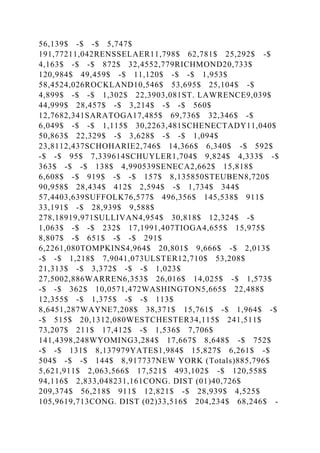 56,139$ -$ -$ 5,747$
191,77211,042RENSSELAER11,798$ 62,781$ 25,292$ -$
4,163$ -$ -$ 872$ 32,4552,779RICHMOND20,733$
120,984$ 49,459$ -$ 11,120$ -$ -$ 1,953$
58,4524,026ROCKLAND10,546$ 53,695$ 25,104$ -$
4,899$ -$ -$ 1,302$ 22,3903,081ST. LAWRENCE9,039$
44,999$ 28,457$ -$ 3,214$ -$ -$ 560$
12,7682,341SARATOGA17,485$ 69,736$ 32,346$ -$
6,049$ -$ -$ 1,115$ 30,2263,481SCHENECTADY11,040$
50,863$ 22,329$ -$ 3,628$ -$ -$ 1,094$
23,8112,437SCHOHARIE2,746$ 14,366$ 6,340$ -$ 592$
-$ -$ 95$ 7,339614SCHUYLER1,704$ 9,824$ 4,333$ -$
363$ -$ -$ 138$ 4,990539SENECA2,662$ 15,818$
6,608$ -$ 919$ -$ -$ 157$ 8,135850STEUBEN8,720$
90,958$ 28,434$ 412$ 2,594$ -$ 1,734$ 344$
57,4403,639SUFFOLK76,577$ 496,356$ 145,538$ 911$
33,191$ -$ 28,939$ 9,588$
278,18919,971SULLIVAN4,954$ 30,818$ 12,324$ -$
1,063$ -$ -$ 232$ 17,1991,407TIOGA4,655$ 15,975$
8,807$ -$ 651$ -$ -$ 291$
6,2261,080TOMPKINS4,964$ 20,801$ 9,666$ -$ 2,013$
-$ -$ 1,218$ 7,9041,073ULSTER12,710$ 53,208$
21,313$ -$ 3,372$ -$ -$ 1,023$
27,5002,886WARREN6,353$ 26,016$ 14,025$ -$ 1,573$
-$ -$ 362$ 10,0571,472WASHINGTON5,665$ 22,488$
12,355$ -$ 1,375$ -$ -$ 113$
8,6451,287WAYNE7,208$ 38,371$ 15,761$ -$ 1,964$ -$
-$ 515$ 20,1312,080WESTCHESTER34,115$ 241,511$
73,207$ 211$ 17,412$ -$ 1,536$ 7,706$
141,4398,248WYOMING3,284$ 17,667$ 8,648$ -$ 752$
-$ -$ 131$ 8,137979YATES1,984$ 15,827$ 6,261$ -$
504$ -$ -$ 144$ 8,917737NEW YORK (Totals)885,796$
5,621,911$ 2,063,566$ 17,521$ 493,102$ -$ 120,558$
94,116$ 2,833,048231,161CONG. DIST (01)40,726$
209,374$ 56,218$ 911$ 12,821$ -$ 28,939$ 4,525$
105,9619,713CONG. DIST (02)33,516$ 204,234$ 68,246$ -
 