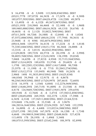 $ 16,470$ -$ -$ 3,949$ 115,5698,836CONG. DIST
(03)31,777$ 197,073$ 66,363$ -$ 17,247$ -$ -$ 8,388$
105,0757,595CONG. DIST (04)28,472$ 118,220$ 49,207$ -
$ 13,495$ -$ -$ 6,152$ 49,3675,987CONG. DIST
(05)21,195$ 210,506$ 66,466$ -$ 32,140$ -$ -$ 1,960$
109,9405,000CONG. DIST (06)16,582$ 69,131$ 20,674$ -$
10,463$ -$ -$ 2,112$ 35,8822,769CONG. DIST
(07)11,245$ 84,726$ 24,100$ -$ 12,044$ -$ -$ 1,026$
47,5572,806CONG. DIST (08)18,233$ 177,794$ 50,361$ -$
23,968$ -$ -$ 858$ 102,6074,992CONG. DIST
(09)14,360$ 129,977$ 36,413$ -$ 17,222$ -$ -$ 1,014$
75,3283,846CONG. DIST (10)15,173$ 86,366$ 24,000$ -$
13,331$ -$ -$ 3,011$ 46,0242,994CONG. DIST
(11)29,082$ 189,733$ 68,571$ -$ 20,159$ -$ -$ 2,998$
98,0055,768CONG. DIST (12)18,585$ 138,199$ 29,034$
7,046$ 16,629$ -$ 27,821$ 4,956$ 52,7133,564CONG.
DIST (13)14,892$ 189,655$ 53,574$ -$ 29,682$ -$ -$
1,179$ 105,2205,123CONG. DIST (14)17,000$ 90,730$
23,557$ -$ 11,199$ -$ -$ 771$ 55,2043,274CONG.
DIST (15)12,571$ 153,945$ 40,544$ 700$ 18,263$ -$
2,906$ 149$ 91,3835,091CONG. DIST (16)25,834$
146,836$ 39,596$ -$ 12,917$ -$ -$ 4,067$
90,2565,963CONG. DIST (17)24,997$ 207,661$ 72,605$
211$ 16,197$ -$ 1,536$ 4,884$ 112,2276,969CONG.
DIST (18)40,295$ 245,715$ 91,809$ -$ 23,530$ -$ 593$
4,817$ 124,9669,720CONG. DIST (19)51,507$ 259,655$
105,918$ -$ 12,764$ -$ -$ 3,471$ 137,50212,458CONG.
DIST (20)49,698$ 269,392$ 102,237$ 1,522$ 17,390$ -$
6,365$ 4,314$ 137,56511,088CONG. DIST (21)64,521$
319,866$ 176,162$ -$ 33,534$ -$ -$ 3,967$
106,20316,364CONG. DIST (22)54,592$ 267,740$ 132,259$
-$ 16,009$ -$ -$ 4,440$ 115,03214,380CONG. DIST
(23)57,139$ 385,218$ 167,387$ 412$ 16,120$ -$ 1,734$
4,664$ 194,90019,304CONG. DIST (24)48,863$ 327,425$
113,495$ 17$ 20,195$ -$ 1,496$ 3,348$
188,87515,595CONG. DIST (25)42,244$ 188,397$ 82,899$
 