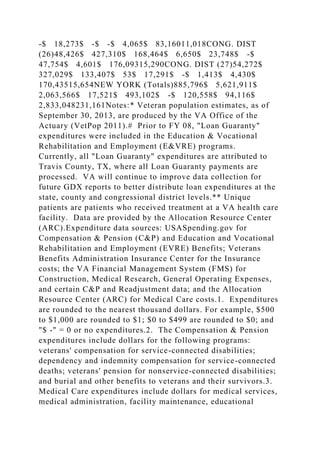 -$ 18,273$ -$ -$ 4,065$ 83,16011,018CONG. DIST
(26)48,426$ 427,310$ 168,464$ 6,650$ 23,748$ -$
47,754$ 4,601$ 176,09315,290CONG. DIST (27)54,272$
327,029$ 133,407$ 53$ 17,291$ -$ 1,413$ 4,430$
170,43515,654NEW YORK (Totals)885,796$ 5,621,911$
2,063,566$ 17,521$ 493,102$ -$ 120,558$ 94,116$
2,833,048231,161Notes:* Veteran population estimates, as of
September 30, 2013, are produced by the VA Office of the
Actuary (VetPop 2011).# Prior to FY 08, "Loan Guaranty"
expenditures were included in the Education & Vocational
Rehabilitation and Employment (E&VRE) programs.
Currently, all "Loan Guaranty" expenditures are attributed to
Travis County, TX, where all Loan Guaranty payments are
processed. VA will continue to improve data collection for
future GDX reports to better distribute loan expenditures at the
state, county and congressional district levels.** Unique
patients are patients who received treatment at a VA health care
facility. Data are provided by the Allocation Resource Center
(ARC).Expenditure data sources: USASpending.gov for
Compensation & Pension (C&P) and Education and Vocational
Rehabilitation and Employment (EVRE) Benefits; Veterans
Benefits Administration Insurance Center for the Insurance
costs; the VA Financial Management System (FMS) for
Construction, Medical Research, General Operating Expenses,
and certain C&P and Readjustment data; and the Allocation
Resource Center (ARC) for Medical Care costs.1. Expenditures
are rounded to the nearest thousand dollars. For example, $500
to $1,000 are rounded to $1; $0 to $499 are rounded to $0; and
"$ -" = 0 or no expenditures.2. The Compensation & Pension
expenditures include dollars for the following programs:
veterans' compensation for service-connected disabilities;
dependency and indemnity compensation for service-connected
deaths; veterans' pension for nonservice-connected disabilities;
and burial and other benefits to veterans and their survivors.3.
Medical Care expenditures include dollars for medical services,
medical administration, facility maintenance, educational
 