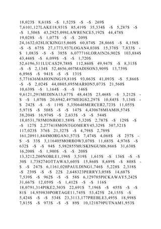 18,023$ 8,618$ -$ 1,525$ -$ -$ 269$
7,6101,127LAKE18,931$ 85,419$ 35,334$ -$ 5,287$ -$
-$ 1,506$ 43,2925,098LAWRENCE5,192$ 44,478$
19,028$ -$ 1,077$ -$ -$ 209$
24,1632,028LICKING15,060$ 60,874$ 28,866$ -$ 4,156$
-$ -$ 675$ 27,1773,937LOGAN4,030$ 15,378$ 7,833$ -
$ 1,083$ -$ -$ 385$ 6,077716LORAIN26,902$ 103,884$
43,446$ -$ 6,099$ -$ -$ 1,720$
52,6196,511LUCAS29,788$ 112,860$ 49,947$ -$ 8,315$
-$ -$ 2,134$ 52,4656,407MADISON3,909$ 13,739$
6,896$ -$ 941$ -$ -$ 131$
5,771636MAHONING19,810$ 93,063$ 41,093$ -$ 5,866$
-$ -$ 2,024$ 44,0805,895MARION5,073$ 21,560$
10,639$ -$ 1,164$ -$ -$ 146$
9,6121,291MEDINA13,677$ 48,443$ 23,468$ -$ 3,212$ -
$ -$ 1,070$ 20,6942,497MEIGS2,297$ 10,845$ 5,134$ -
$ 242$ -$ -$ 119$ 5,350640MERCER2,723$ 11,055$
5,971$ -$ 508$ -$ -$ 147$ 4,430678MIAMI8,574$
38,204$ 16,974$ -$ 2,633$ -$ -$ 544$
18,0531,785MONROE1,589$ 5,320$ 2,787$ -$ 129$ -$
-$ 127$ 2,277418MONTGOMERY45,329$ 307,521$
117,023$ 376$ 21,327$ -$ 4,798$ 2,789$
161,20911,844MORGAN1,571$ 7,474$ 4,068$ -$ 257$ -
$ -$ 33$ 3,116405MORROW3,078$ 11,683$ 4,976$ -$
632$ -$ -$ 94$ 5,982855MUSKINGUM6,866$ 31,630$
16,200$ -$ 1,900$ -$ -$ 208$
13,3212,200NOBLE1,196$ 3,519$ 1,615$ -$ 136$ -$ -$
30$ 1,738274OTTAWA3,605$ 15,860$ 8,689$ -$ 808$ -
$ -$ 247$ 6,1161,020PAULDING1,746$ 5,228$ 2,318$
-$ 239$ -$ -$ 22$ 2,648323PERRY3,058$ 14,687$
7,539$ -$ 962$ -$ -$ 58$ 6,129785PICKAWAY5,242$
31,667$ 12,059$ -$ 1,412$ -$ -$ 116$
18,0791,314PIKE2,303$ 22,691$ 7,196$ -$ 455$ -$ -$
81$ 14,959830PORTAGE11,745$ 53,425$ 24,155$ -$
5,424$ -$ -$ 534$ 23,3113,177PREBLE3,495$ 18,998$
7,815$ -$ 973$ -$ -$ 89$ 10,121879PUTNAM1,953$
 