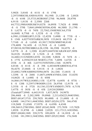 5,902$ 3,016$ -$ 411$ -$ -$ 179$
2,297358RICHLAND10,935$ 50,194$ 21,129$ -$ 2,882$
-$ -$ 610$ 25,5733,882ROSS7,276$ 96,960$ 20,879$
6,911$ 1,813$ -$ 2,358$ 226$
64,7732,590SANDUSKY4,827$ 16,095$ 7,762$ -$ 890$
-$ -$ 378$ 7,0641,094SCIOTO6,424$ 46,308$ 21,179$ -
$ 1,627$ -$ -$ 745$ 22,7562,156SENECA4,375$
16,868$ 8,776$ -$ 1,323$ -$ -$ 172$
6,5981,153SHELBY3,512$ 12,425$ 5,490$ -$ 773$ -$ -
$ 134$ 6,027743STARK30,385$ 133,041$ 60,371$ -$
7,716$ -$ -$ 1,654$ 63,3017,702SUMMIT40,814$
179,409$ 74,145$ -$ 13,791$ -$ -$ 3,489$
87,98310,382TRUMBULL20,129$ 86,350$ 38,657$ -$
3,877$ -$ -$ 1,328$ 42,4875,844TUSCARAWAS7,509$
36,812$ 18,042$ -$ 1,762$ -$ -$ 559$
16,4482,511UNION3,835$ 10,320$ 5,002$ -$ 747$ -$ -
$ 177$ 4,395623VAN WERT2,173$ 7,609$ 3,672$ -$
253$ -$ -$ 46$ 3,637513VINTON1,136$ 10,907$
4,014$ -$ 411$ -$ -$ 39$ 6,443444WARREN16,471$
56,427$ 23,866$ -$ 5,911$ -$ -$ 1,042$
25,6082,710WASHINGTON6,047$ 26,126$ 13,461$ -$
1,329$ -$ -$ 268$ 11,0671,696WAYNE8,126$ 33,825$
14,862$ -$ 1,648$ -$ -$ 450$
16,8661,917WILLIAMS3,113$ 12,877$ 6,645$ -$ 873$ -
$ -$ 120$ 5,239713WOOD9,121$ 26,976$ 12,917$ -$
3,353$ -$ -$ 572$ 10,1341,521WYANDOT1,707$ 6,715$
3,477$ -$ 383$ -$ -$ 43$ 2,812412OHIO
(Totals)877,894$ 6,643,911$ 1,837,567$ 34,987$
296,446$ -$ 2,202,389$ 59,096$ 2,213,426223,944CONG.
DIST (01)47,571$ 258,702$ 88,400$ -$ 21,688$ -$ -$
4,040$ 144,57411,444CONG. DIST (02)54,327$ 366,474$
119,260$ 21,836$ 17,937$ -$ 4,439$ 4,434$
198,56815,270CONG. DIST (03)42,969$ 273,785$ 115,702$
1,893$ 31,878$ -$ 1,086$ 2,052$ 121,17313,143CONG.
DIST (04)60,184$ 228,517$ 109,682$ -$ 14,101$ -$ -$
3,336$ 101,39813,344CONG. DIST (05)52,984$ 176,544$
 