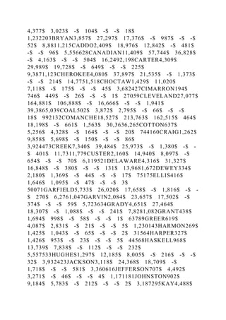 4,377$ 3,023$ -$ 104$ -$ -$ 18$
1,232203BRYAN3,857$ 27,297$ 17,376$ -$ 987$ -$ -$
52$ 8,8811,215CADDO2,409$ 18,976$ 12,842$ -$ 481$
-$ -$ 96$ 5,556628CANADIAN11,409$ 57,744$ 36,828$
-$ 4,163$ -$ -$ 504$ 16,2492,198CARTER4,309$
29,989$ 19,728$ -$ 649$ -$ -$ 225$
9,3871,123CHEROKEE4,080$ 37,897$ 21,535$ -$ 1,373$
-$ -$ 214$ 14,7751,518CHOCTAW1,429$ 11,020$
7,118$ -$ 175$ -$ -$ 45$ 3,682427CIMARRON194$
746$ 449$ -$ 26$ -$ -$ 1$ 27059CLEVELAND27,077$
164,881$ 106,888$ -$ 16,666$ -$ -$ 1,941$
39,3865,039COAL502$ 3,872$ 2,795$ -$ 66$ -$ -$
18$ 992132COMANCHE18,527$ 213,763$ 162,515$ 464$
18,198$ -$ 661$ 1,563$ 30,3636,265COTTON637$
5,256$ 4,328$ -$ 164$ -$ -$ 20$ 744160CRAIG1,262$
9,858$ 5,698$ -$ 150$ -$ -$ 86$
3,924473CREEK7,340$ 39,484$ 25,973$ -$ 1,380$ -$ -
$ 401$ 11,7311,779CUSTER2,160$ 14,940$ 8,097$ -$
654$ -$ -$ 70$ 6,119521DELAWARE4,316$ 31,327$
16,848$ -$ 380$ -$ -$ 131$ 13,9681,672DEWEY334$
2,180$ 1,369$ -$ 44$ -$ -$ 17$ 75175ELLIS416$
1,646$ 1,095$ -$ 47$ -$ -$ 3$
50071GARFIELD5,733$ 26,020$ 17,658$ -$ 1,816$ -$ -
$ 270$ 6,2761,047GARVIN2,084$ 23,657$ 17,502$ -$
374$ -$ -$ 59$ 5,723634GRADY4,651$ 27,464$
18,307$ -$ 1,088$ -$ -$ 241$ 7,8281,082GRANT438$
1,694$ 998$ -$ 58$ -$ -$ 1$ 63789GREER619$
4,087$ 2,831$ -$ 21$ -$ -$ 5$ 1,230143HARMON269$
1,425$ 1,043$ -$ 65$ -$ -$ 2$ 31564HARPER327$
1,426$ 953$ -$ 23$ -$ -$ 5$ 44568HASKELL968$
13,739$ 7,838$ -$ 112$ -$ -$ 232$
5,557533HUGHES1,297$ 12,185$ 8,005$ -$ 216$ -$ -$
32$ 3,932423JACKSON3,118$ 24,368$ 18,709$ -$
1,718$ -$ -$ 581$ 3,360616JEFFERSON707$ 4,492$
3,271$ -$ 46$ -$ -$ 4$ 1,171181JOHNSTON902$
9,184$ 5,783$ -$ 212$ -$ -$ 2$ 3,187295KAY4,488$
 