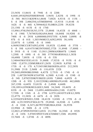 23,543$ 13,861$ -$ 794$ -$ -$ 220$
8,6681,091KINGFISHER944$ 3,965$ 2,825$ -$ 199$ -$
-$ 58$ 883131KIOWA1,064$ 7,082$ 4,931$ -$ 115$ -
$ -$ 30$ 2,006254LATIMER894$ 15,931$ 11,014$ -$
162$ -$ -$ 46$ 4,709464LE FLORE4,225$ 39,823$
23,138$ -$ 613$ -$ -$ 176$
15,8961,974LINCOLN3,337$ 23,004$ 14,432$ -$ 606$ -
$ -$ 198$ 7,767883LOGAN4,866$ 18,048$ 10,928$ -$
740$ -$ -$ 293$ 6,088880LOVE755$ 4,560$ 3,089$ -$
87$ -$ -$ 81$ 1,303196MCCLAIN2,895$ 30,169$
22,057$ -$ 1,038$ -$ -$ 104$
6,969833MCCURTAIN2,639$ 18,852$ 12,404$ -$ 375$ -
$ -$ 58$ 6,014751MCINTOSH2,372$ 31,894$ 17,808$ -
$ 391$ -$ -$ 114$ 13,5811,200MAJOR607$ 1,966$
1,250$ -$ 109$ -$ -$ 30$ 57793MARSHALL1,383$
10,608$ 7,083$ -$ 133$ -$ -$ 53$
3,340443MAYES3,411$ 31,860$ 17,921$ -$ 915$ -$ -$
150$ 12,8751,328MURRAY1,263$ 12,983$ 8,078$ -$
173$ -$ -$ 17$ 4,715451MUSKOGEE6,451$ 212,285$
51,590$ 211$ 2,560$ -$ 118,433$ 232$
39,2603,098NOBLE896$ 4,437$ 2,751$ -$ 174$ -$ -$
25$ 1,487201NOWATA978$ 6,380$ 4,114$ -$ 154$ -$
-$ 34$ 2,078252OKFUSKEE1,018$ 7,086$ 4,692$ -$
120$ -$ -$ 93$ 2,181225OKLAHOMA59,410$ 462,080$
267,159$ 4,645$ 33,013$ -$ 2,494$ 4,660$
150,10914,859OKMULGEE3,568$ 34,244$ 19,465$ -$
833$ -$ -$ 246$ 13,6991,440OSAGE4,218$ 15,027$
7,739$ -$ 134$ -$ -$ 179$ 6,9751,041OTTAWA3,309$
22,477$ 15,303$ -$ 647$ -$ -$ 203$
6,325942PAWNEE1,520$ 10,412$ 5,838$ -$ 175$ -$ -$
48$ 4,351395PAYNE4,817$ 29,094$ 16,924$ -$ 3,499$
-$ -$ 324$ 8,3471,067PITTSBURG4,856$ 36,955$
22,996$ -$ 940$ -$ -$ 137$
12,8821,473PONTOTOC2,691$ 23,370$ 16,356$ -$ 852$
-$ -$ 185$ 5,978919POTTAWATOMIE7,330$ 49,899$
33,766$ -$ 1,874$ -$ -$ 409$
 