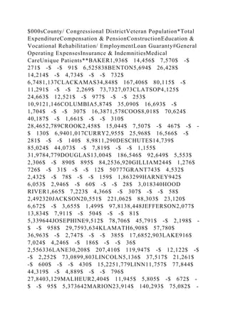 $000sCounty/ Congressional DistrictVeteran Population*Total
ExpenditureCompensation & PensionConstructionEducation &
Vocational Rehabilitation/ EmploymentLoan Guaranty#General
Operating ExpensesInsurance & IndemnitiesMedical
CareUnique Patients**BAKER1,936$ 14,456$ 7,570$ -$
271$ -$ -$ 91$ 6,525838BENTON5,694$ 26,428$
14,214$ -$ 4,734$ -$ -$ 732$
6,7481,137CLACKAMAS34,848$ 167,406$ 80,115$ -$
11,291$ -$ -$ 2,269$ 73,7327,073CLATSOP4,125$
24,663$ 12,521$ -$ 977$ -$ -$ 253$
10,9121,146COLUMBIA5,874$ 35,090$ 16,693$ -$
1,704$ -$ -$ 307$ 16,3871,578COOS8,018$ 70,624$
40,187$ -$ 1,661$ -$ -$ 310$
28,4652,789CROOK2,458$ 15,044$ 7,507$ -$ 467$ -$ -
$ 130$ 6,9401,017CURRY2,955$ 25,968$ 16,566$ -$
281$ -$ -$ 140$ 8,9811,290DESCHUTES14,739$
85,024$ 44,073$ -$ 7,819$ -$ -$ 1,155$
31,9784,779DOUGLAS13,004$ 186,546$ 92,649$ 5,553$
2,306$ -$ 890$ 895$ 84,2536,920GILLIAM244$ 1,276$
726$ -$ 31$ -$ -$ 12$ 50777GRANT743$ 4,532$
2,432$ -$ 78$ -$ -$ 159$ 1,863299HARNEY942$
6,053$ 2,946$ -$ 60$ -$ -$ 28$ 3,018340HOOD
RIVER1,665$ 7,223$ 4,366$ -$ 307$ -$ -$ 58$
2,492320JACKSON20,551$ 221,062$ 88,303$ 23,120$
6,672$ -$ 3,655$ 1,499$ 97,8138,448JEFFERSON2,077$
13,834$ 7,911$ -$ 504$ -$ -$ 81$
5,339644JOSEPHINE9,512$ 78,706$ 45,791$ -$ 2,198$ -
$ -$ 958$ 29,7593,634KLAMATH6,908$ 57,780$
36,963$ -$ 2,747$ -$ -$ 385$ 17,6852,903LAKE916$
7,024$ 4,246$ -$ 186$ -$ -$ 36$
2,556336LANE30,208$ 207,410$ 119,947$ -$ 12,122$ -$
-$ 2,252$ 73,0899,803LINCOLN5,136$ 37,517$ 21,261$
-$ 600$ -$ -$ 430$ 15,2251,779LINN11,757$ 77,844$
44,319$ -$ 4,889$ -$ -$ 796$
27,8403,129MALHEUR2,404$ 11,945$ 5,805$ -$ 672$ -
$ -$ 95$ 5,373642MARION23,914$ 140,293$ 75,082$ -
 