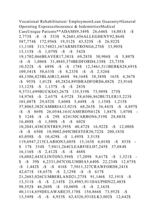 Vocational Rehabilitation/ EmploymentLoan Guaranty#General
Operating ExpensesInsurance & IndemnitiesMedical
CareUnique Patients**ADAMS9,349$ 26,646$ 14,081$ -$
2,773$ -$ -$ 533$ 9,2601,456ALLEGHENY92,864$
587,774$ 172,956$ 19,512$ 43,525$ -$ 26,922$
11,110$ 313,74821,167ARMSTRONG6,276$ 33,905$
13,115$ -$ 1,079$ -$ -$ 542$
19,1702,066BEAVER17,381$ 69,283$ 30,906$ -$ 5,807$
-$ -$ 1,086$ 31,4845,374BEDFORD4,138$ 23,735$
10,522$ -$ 689$ -$ -$ 178$ 12,3461,511BERKS28,691$
109,541$ 50,633$ -$ 8,233$ -$ -$ 2,526$
48,1506,825BLAIR12,468$ 94,168$ 38,389$ 163$ 4,367$
-$ 955$ 1,012$ 49,2824,895BRADFORD6,082$ 23,916$
13,123$ -$ 1,137$ -$ -$ 283$
9,3731,699BUCKS43,267$ 135,519$ 73,989$ 275$
14,976$ -$ 2,657$ 4,972$ 38,6506,862BUTLER15,223$
101,087$ 29,852$ 5,608$ 5,449$ -$ 1,158$ 1,215$
57,8065,382CAMBRIA13,921$ 68,263$ 36,443$ -$ 4,897$
-$ -$ 869$ 26,0544,161CAMERON612$ 1,847$ 1,070$ -
$ 124$ -$ -$ 29$ 624150CARBON6,519$ 28,803$
16,488$ -$ 1,509$ -$ -$ 602$
10,2041,438CENTRE9,395$ 40,472$ 16,922$ -$ 12,000$
-$ -$ 650$ 10,9002,049CHESTER30,722$ 200,183$
65,050$ -$ 10,429$ -$ 1,495$ 3,515$
119,6947,215CLARION3,605$ 15,163$ 6,018$ -$ 853$ -
$ 17$ 334$ 7,9411,264CLEARFIELD7,245$ 37,084$
16,116$ -$ 2,412$ -$ -$ 468$
18,0882,443CLINTON3,594$ 17,209$ 9,617$ -$ 1,321$ -
$ -$ 39$ 6,2331,047COLUMBIA5,640$ 22,234$ 12,875$
-$ 1,442$ -$ -$ 416$ 7,5011,327CRAWFORD8,241$
42,671$ 18,657$ -$ 2,129$ -$ -$ 617$
21,2683,026CUMBERLAND21,275$ 91,146$ 52,191$ -$
13,311$ -$ -$ 2,145$ 23,4983,911DAUPHIN22,403$
98,552$ 46,269$ -$ 10,009$ -$ -$ 2,163$
40,1114,659DELAWARE35,178$ 154,866$ 73,952$ -$
13,549$ -$ -$ 4,933$ 62,4326,931ELK3,002$ 12,642$
 