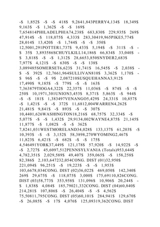 -$ 1,852$ -$ -$ 418$ 9,2641,843PERRY4,134$ 18,349$
9,163$ -$ 1,362$ -$ -$ 169$
7,654814PHILADELPHIA74,238$ 683,830$ 229,935$ 269$
47,914$ -$ 118,075$ 4,333$ 283,30419,965PIKE5,774$
28,014$ 13,420$ -$ 1,744$ -$ -$ 350$
12,5001,291POTTER1,737$ 9,433$ 5,194$ -$ 311$ -$ -
$ 35$ 3,893586SCHUYLKILL14,186$ 66,834$ 33,040$ -
$ 3,818$ -$ -$ 1,312$ 28,6653,850SNYDER2,683$
7,977$ 4,121$ -$ 630$ -$ -$ 138$
3,089485SOMERSET6,623$ 31,741$ 16,545$ -$ 2,038$ -
$ -$ 392$ 12,7661,964SULLIVAN810$ 3,362$ 1,170$ -
$ 96$ -$ -$ 9$ 2,087210SUSQUEHANNA3,912$
17,490$ 9,185$ -$ 779$ -$ -$ 163$
7,363879TIOGA4,322$ 22,357$ 11,036$ -$ 874$ -$ -$
250$ 10,1971,301UNION3,453$ 8,371$ 5,863$ -$ 944$
-$ -$ 181$ 1,383497VENANGO5,429$ 24,331$ 10,857$
-$ 1,421$ -$ -$ 372$ 11,6812,004WARREN4,262$
21,481$ 9,841$ -$ 893$ -$ -$ 307$
10,4401,626WASHINGTON18,216$ 68,757$ 32,334$ -$
5,077$ -$ -$ 1,432$ 29,9134,002WAYNE4,875$ 21,145$
11,877$ -$ 1,082$ -$ -$ 362$
7,8241,031WESTMORELAND34,028$ 133,137$ 61,203$ -$
10,393$ -$ -$ 3,152$ 58,3898,270WYOMING2,467$
11,823$ 6,421$ -$ 682$ -$ -$ 175$
4,546491YORK37,449$ 121,178$ 57,920$ -$ 14,922$ -$
-$ 2,727$ 45,6097,512PENNSYLVANIA (Totals)953,644$
4,782,351$ 2,029,589$ 49,407$ 359,065$ -$ 158,258$
82,386$ 2,103,647232,054CONG. DIST (01)32,950$
221,094$ 96,251$ -$ 19,223$ -$ -$ 1,953$
103,6678,034CONG. DIST (02)36,022$ 469,050$ 142,340$
269$ 29,675$ -$ 118,075$ 3,000$ 175,69110,826CONG.
DIST (03)58,773$ 353,958$ 131,096$ 10,906$ 20,244$ -
$ 1,838$ 4,084$ 185,79021,332CONG. DIST (04)60,840$
214,281$ 107,806$ -$ 26,404$ -$ -$ 4,562$
75,50811,795CONG. DIST (05)60,101$ 284,941$ 129,670$
-$ 26,085$ -$ 17$ 4,076$ 125,09319,362CONG. DIST
 
