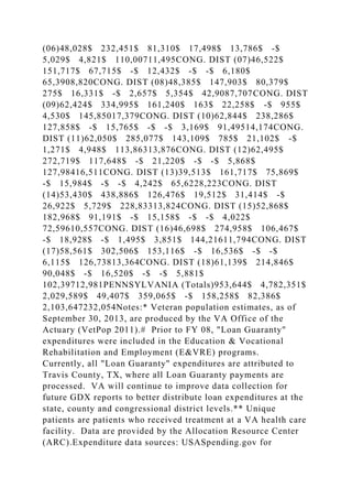 (06)48,028$ 232,451$ 81,310$ 17,498$ 13,786$ -$
5,029$ 4,821$ 110,00711,495CONG. DIST (07)46,522$
151,717$ 67,715$ -$ 12,432$ -$ -$ 6,180$
65,3908,820CONG. DIST (08)48,385$ 147,903$ 80,379$
275$ 16,331$ -$ 2,657$ 5,354$ 42,9087,707CONG. DIST
(09)62,424$ 334,995$ 161,240$ 163$ 22,258$ -$ 955$
4,530$ 145,85017,379CONG. DIST (10)62,844$ 238,286$
127,858$ -$ 15,765$ -$ -$ 3,169$ 91,49514,174CONG.
DIST (11)62,050$ 285,077$ 143,109$ 785$ 21,102$ -$
1,271$ 4,948$ 113,86313,876CONG. DIST (12)62,495$
272,719$ 117,648$ -$ 21,220$ -$ -$ 5,868$
127,98416,511CONG. DIST (13)39,513$ 161,717$ 75,869$
-$ 15,984$ -$ -$ 4,242$ 65,6228,223CONG. DIST
(14)53,430$ 438,886$ 126,476$ 19,512$ 31,414$ -$
26,922$ 5,729$ 228,83313,824CONG. DIST (15)52,868$
182,968$ 91,191$ -$ 15,158$ -$ -$ 4,022$
72,59610,557CONG. DIST (16)46,698$ 274,958$ 106,467$
-$ 18,928$ -$ 1,495$ 3,851$ 144,21611,794CONG. DIST
(17)58,561$ 302,506$ 153,116$ -$ 16,536$ -$ -$
6,115$ 126,73813,364CONG. DIST (18)61,139$ 214,846$
90,048$ -$ 16,520$ -$ -$ 5,881$
102,39712,981PENNSYLVANIA (Totals)953,644$ 4,782,351$
2,029,589$ 49,407$ 359,065$ -$ 158,258$ 82,386$
2,103,647232,054Notes:* Veteran population estimates, as of
September 30, 2013, are produced by the VA Office of the
Actuary (VetPop 2011).# Prior to FY 08, "Loan Guaranty"
expenditures were included in the Education & Vocational
Rehabilitation and Employment (E&VRE) programs.
Currently, all "Loan Guaranty" expenditures are attributed to
Travis County, TX, where all Loan Guaranty payments are
processed. VA will continue to improve data collection for
future GDX reports to better distribute loan expenditures at the
state, county and congressional district levels.** Unique
patients are patients who received treatment at a VA health care
facility. Data are provided by the Allocation Resource Center
(ARC).Expenditure data sources: USASpending.gov for
 