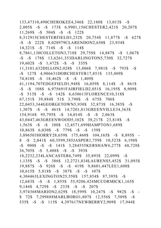 133,47310,490CHEROKEE4,346$ 22,180$ 13,013$ -$
2,005$ -$ -$ 173$ 6,9901,156CHESTER2,421$ 20,207$
11,269$ -$ 504$ -$ -$ 122$
8,312915CHESTERFIELD3,232$ 20,754$ 11,877$ -$ 627$
-$ -$ 222$ 8,028979CLARENDON2,650$ 23,934$
14,321$ -$ 714$ -$ -$ 114$
8,7861,130COLLETON3,718$ 29,758$ 14,887$ -$ 1,067$
-$ -$ 178$ 13,6261,353DARLINGTON5,730$ 32,727$
19,602$ -$ 1,472$ -$ -$ 335$
11,3181,632DILLON2,028$ 13,806$ 7,981$ -$ 793$ -$
-$ 127$ 4,906631DORCHESTER17,851$ 135,809$
74,818$ -$ 18,462$ -$ -$ 1,409$
41,1194,707EDGEFIELD1,948$ 16,059$ 8,114$ -$ 861$
-$ -$ 108$ 6,975691FAIRFIELD2,051$ 16,195$ 8,909$
-$ 513$ -$ -$ 142$ 6,630613FLORENCE10,318$
67,151$ 39,884$ 51$ 3,790$ -$ 675$ 706$
22,0453,344GEORGETOWN5,930$ 32,873$ 16,385$ -$
1,307$ -$ -$ 461$ 14,7201,813GREENVILLE34,363$
154,916$ 95,795$ -$ 14,014$ -$ -$ 2,063$
43,0447,463GREENWOOD5,102$ 38,217$ 23,818$ -$
1,563$ -$ -$ 380$ 12,4571,699HAMPTON1,689$
10,863$ 6,030$ -$ 779$ -$ -$ 159$
3,896503HORRY28,659$ 175,460$ 104,165$ -$ 8,895$ -
$ -$ 2,041$ 60,3599,385JASPER1,759$ 10,523$ 6,198$
-$ 900$ -$ -$ 141$ 3,284555KERSHAW6,277$ 60,728$
36,705$ -$ 5,408$ -$ -$ 393$
18,2232,234LANCASTER6,749$ 35,893$ 22,099$ -$
1,135$ -$ -$ 386$ 12,2721,834LAURENS5,452$ 31,093$
19,887$ -$ 926$ -$ -$ 419$ 9,8601,447LEE1,600$
10,615$ 5,818$ -$ 387$ -$ -$ 107$
4,304463LEXINGTON25,550$ 157,854$ 87,395$ -$
12,683$ -$ -$ 1,855$ 55,9206,424MCCORMICK1,165$
9,144$ 4,729$ -$ 233$ -$ -$ 207$
3,974368MARION2,629$ 18,599$ 10,247$ -$ 982$ -$ -
$ 72$ 7,299888MARLBORO1,807$ 12,556$ 7,509$ -$
535$ -$ -$ 115$ 4,397617NEWBERRY2,909$ 17,944$
 