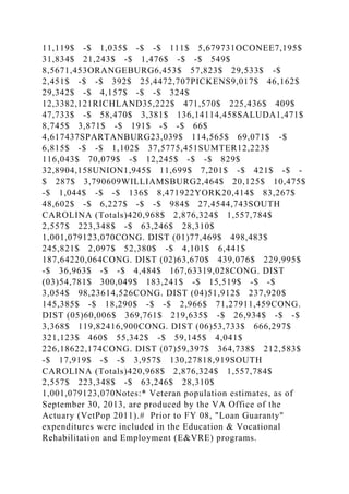 11,119$ -$ 1,035$ -$ -$ 111$ 5,679731OCONEE7,195$
31,834$ 21,243$ -$ 1,476$ -$ -$ 549$
8,5671,453ORANGEBURG6,453$ 57,823$ 29,533$ -$
2,451$ -$ -$ 392$ 25,4472,707PICKENS9,017$ 46,162$
29,342$ -$ 4,157$ -$ -$ 324$
12,3382,121RICHLAND35,222$ 471,570$ 225,436$ 409$
47,733$ -$ 58,470$ 3,381$ 136,14114,458SALUDA1,471$
8,745$ 3,871$ -$ 191$ -$ -$ 66$
4,617437SPARTANBURG23,039$ 114,565$ 69,071$ -$
6,815$ -$ -$ 1,102$ 37,5775,451SUMTER12,223$
116,043$ 70,079$ -$ 12,245$ -$ -$ 829$
32,8904,158UNION1,945$ 11,699$ 7,201$ -$ 421$ -$ -
$ 287$ 3,790609WILLIAMSBURG2,464$ 20,125$ 10,475$
-$ 1,044$ -$ -$ 136$ 8,471922YORK20,414$ 83,267$
48,602$ -$ 6,227$ -$ -$ 984$ 27,4544,743SOUTH
CAROLINA (Totals)420,968$ 2,876,324$ 1,557,784$
2,557$ 223,348$ -$ 63,246$ 28,310$
1,001,079123,070CONG. DIST (01)77,469$ 498,483$
245,821$ 2,097$ 52,380$ -$ 4,101$ 6,441$
187,64220,064CONG. DIST (02)63,670$ 439,076$ 229,995$
-$ 36,963$ -$ -$ 4,484$ 167,63319,028CONG. DIST
(03)54,781$ 300,049$ 183,241$ -$ 15,519$ -$ -$
3,054$ 98,23614,526CONG. DIST (04)51,912$ 237,920$
145,385$ -$ 18,290$ -$ -$ 2,966$ 71,27911,459CONG.
DIST (05)60,006$ 369,761$ 219,635$ -$ 26,934$ -$ -$
3,368$ 119,82416,900CONG. DIST (06)53,733$ 666,297$
321,123$ 460$ 55,342$ -$ 59,145$ 4,041$
226,18622,174CONG. DIST (07)59,397$ 364,738$ 212,583$
-$ 17,919$ -$ -$ 3,957$ 130,27818,919SOUTH
CAROLINA (Totals)420,968$ 2,876,324$ 1,557,784$
2,557$ 223,348$ -$ 63,246$ 28,310$
1,001,079123,070Notes:* Veteran population estimates, as of
September 30, 2013, are produced by the VA Office of the
Actuary (VetPop 2011).# Prior to FY 08, "Loan Guaranty"
expenditures were included in the Education & Vocational
Rehabilitation and Employment (E&VRE) programs.
 