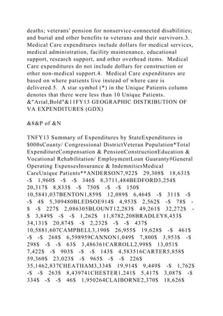 deaths; veterans' pension for nonservice-connected disabilities;
and burial and other benefits to veterans and their survivors.3.
Medical Care expenditures include dollars for medical services,
medical administration, facility maintenance, educational
support, research support, and other overhead items. Medical
Care expenditures do not include dollars for construction or
other non-medical support.4. Medical Care expenditures are
based on where patients live instead of where care is
delivered.5. A star symbol (*) in the Unique Patients column
denotes that there were less than 10 Unique Patients.
&"Arial,Bold"&11FY13 GEOGRAPHIC DISTRIBUTION OF
VA EXPENDITURES (GDX)
&8&P of &N
TNFY13 Summary of Expenditures by StateExpenditures in
$000sCounty/ Congressional DistrictVeteran Population*Total
ExpenditureCompensation & PensionConstructionEducation &
Vocational Rehabilitation/ EmploymentLoan Guaranty#General
Operating ExpensesInsurance & IndemnitiesMedical
CareUnique Patients**ANDERSON7,922$ 29,308$ 18,631$
-$ 1,960$ -$ -$ 346$ 8,3711,484BEDFORD3,254$
20,317$ 8,833$ -$ 750$ -$ -$ 150$
10,5841,037BENTON1,859$ 12,089$ 6,464$ -$ 311$ -$
-$ 4$ 5,309480BLEDSOE914$ 4,953$ 2,562$ -$ 78$ -
$ -$ 227$ 2,086305BLOUNT12,283$ 49,261$ 32,272$ -
$ 3,849$ -$ -$ 1,262$ 11,8782,208BRADLEY8,453$
34,131$ 20,874$ -$ 2,232$ -$ -$ 437$
10,5881,607CAMPBELL3,190$ 26,955$ 19,628$ -$ 461$
-$ -$ 268$ 6,598959CANNON1,049$ 7,800$ 3,953$ -$
298$ -$ -$ 63$ 3,486361CARROLL2,998$ 13,051$
7,422$ -$ 903$ -$ -$ 143$ 4,583516CARTER5,858$
59,360$ 23,023$ -$ 965$ -$ -$ 226$
35,1462,837CHEATHAM3,334$ 19,914$ 9,449$ -$ 1,762$
-$ -$ 263$ 8,439741CHESTER1,241$ 5,417$ 3,087$ -$
334$ -$ -$ 46$ 1,950264CLAIBORNE2,370$ 18,626$
 