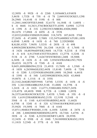 12,305$ -$ 992$ -$ -$ 226$ 5,103660CLAY685$
3,863$ 1,732$ -$ 75$ -$ -$ 7$ 2,049193COCKE3,129$
26,296$ 14,414$ -$ 519$ -$ -$ 80$
11,2841,160COFFEE5,046$ 32,617$ 16,184$ -$ 1,605$ -
$ -$ 466$ 14,3631,576CROCKETT1,039$ 5,690$ 3,271$
-$ 139$ -$ -$ 31$ 2,250235CUMBERLAND6,900$
30,167$ 17,096$ -$ 685$ -$ -$ 353$
12,0332,010DAVIDSON39,006$ 318,747$ 107,843$ 576$
27,265$ -$ 47,809$ 2,708$ 132,5479,600DECATUR1,105$
6,054$ 3,485$ -$ 163$ -$ -$ 76$ 2,329289DE
KALB1,432$ 7,965$ 3,521$ -$ 285$ -$ -$ 69$
4,090362DICKSON4,579$ 26,126$ 14,012$ -$ 1,768$ -$
-$ 342$ 10,003966DYER2,968$ 14,772$ 9,221$ -$ 578$
-$ -$ 61$ 4,912784FAYETTE4,001$ 13,277$ 5,324$ -$
513$ -$ -$ 278$ 7,162673FENTRESS1,240$ 10,500$
6,369$ -$ 163$ -$ -$ 14$ 3,954543FRANKLIN3,792$
20,421$ 10,237$ -$ 724$ -$ -$ 416$
9,0451,089GIBSON4,221$ 21,491$ 13,769$ -$ 1,356$ -$
-$ 103$ 6,263886GILES2,445$ 13,814$ 7,605$ -$ 728$
-$ -$ 328$ 5,152593GRAINGER1,880$ 10,286$ 6,441$
-$ 339$ -$ -$ 54$ 3,452509GREENE6,302$ 43,806$
19,987$ -$ 1,151$ -$ -$ 355$
22,3142,264GRUNDY994$ 7,074$ 3,533$ -$ 145$ -$ -$
35$ 3,361330HAMBLEN5,514$ 33,480$ 18,379$ -$
1,241$ -$ -$ 182$ 13,6771,538HAMILTON27,245$
119,457$ 69,483$ 990$ 8,772$ -$ 1,980$ 1,895$
36,3375,663HANCOCK523$ 3,453$ 1,784$ -$ 35$ -$ -$
15$ 1,619125HARDEMAN2,213$ 12,319$ 5,216$ -$
356$ -$ -$ 116$ 6,631453HARDIN2,463$ 11,662$
6,570$ -$ 324$ -$ -$ 32$ 4,735641HAWKINS5,641$
35,942$ 19,549$ -$ 706$ -$ -$ 616$
15,0711,904HAYWOOD1,115$ 6,105$ 3,038$ -$ 247$ -$
-$ 20$ 2,800280HENDERSON2,097$ 10,736$ 5,475$ -$
385$ -$ -$ 524$ 4,352501HENRY3,483$ 20,959$
12,343$ -$ 950$ -$ -$ 104$ 7,561809HICKMAN2,191$
11,181$ 5,234$ -$ 377$ -$ -$ 95$
 