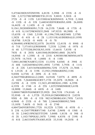 5,475463HOUSTON939$ 6,013$ 3,398$ -$ 233$ -$ -$
54$ 2,327227HUMPHREYS1,911$ 9,801$ 5,501$ -$
372$ -$ -$ 115$ 3,813380JACKSON941$ 4,791$ 2,186$
-$ 132$ -$ -$ 33$ 2,440343JEFFERSON5,109$ 26,889$
16,443$ -$ 1,145$ -$ -$ 145$
9,1561,302JOHNSON1,712$ 16,215$ 7,864$ -$ 173$ -$
-$ 61$ 8,116729KNOX35,204$ 147,921$ 88,500$ -$
15,635$ -$ 136$ 2,510$ 41,1396,739LAKE540$ 2,578$
1,382$ -$ 41$ -$ -$ 2$ 1,153119LAUDERDALE1,939$
10,870$ 5,912$ -$ 445$ -$ -$ 7$
4,506488LAWRENCE2,837$ 20,955$ 12,415$ -$ 898$ -$
-$ 71$ 7,571851LEWIS909$ 7,233$ 3,254$ -$ 197$ -$
-$ 6$ 3,777320LINCOLN3,103$ 13,661$ 7,835$ -$
743$ -$ -$ 203$ 4,881584LOUDON5,486$ 20,547$
14,056$ -$ 1,358$ -$ -$ 231$ 4,903881MCMINN4,447$
23,787$ 14,741$ -$ 1,048$ -$ -$ 110$
7,8881,043MCNAIRY2,523$ 13,535$ 8,036$ -$ 398$ -$
-$ 68$ 5,032605MACON1,495$ 7,578$ 3,793$ -$ 111$
-$ -$ 22$ 3,651365MADISON6,725$ 37,527$ 21,704$ -
$ 1,912$ -$ -$ 319$ 13,5921,594MARION2,318$
9,030$ 4,374$ -$ 209$ -$ -$ 81$
4,366579MARSHALL2,248$ 14,914$ 7,057$ -$ 489$ -$
-$ 103$ 7,264684MAURY7,173$ 35,247$ 18,902$ -$
2,678$ -$ -$ 325$ 13,3421,491MEIGS1,198$ 6,359$
4,335$ -$ 174$ -$ -$ 25$ 1,825258MONROE3,619$
18,909$ 13,066$ -$ 683$ -$ -$ 160$
5,000817MONTGOMERY25,992$ 284,733$ 174,816$ -$
52,954$ -$ -$ 1,372$ 55,5918,012MOORE621$ 2,023$
958$ -$ 30$ -$ -$ 53$ 982142MORGAN1,795$ 7,631$
4,984$ -$ 232$ -$ -$ 70$ 2,346462OBION2,708$
13,105$ 7,465$ -$ 561$ -$ -$ 274$
4,804726OVERTON1,772$ 10,322$ 5,720$ -$ 455$ -$ -
$ 23$ 4,124577PERRY734$ 5,674$ 2,969$ -$ 156$ -$
-$ 3$ 2,546215PICKETT529$ 3,048$ 1,813$ -$ 50$ -$
-$ 2$ 1,182178POLK1,507$ 7,598$ 4,835$ -$ 219$ -$
-$ 81$ 2,463336PUTNAM5,452$ 33,518$ 19,283$ -$
 