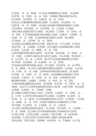 2,255$ -$ -$ 464$ 11,5161,805RHEA2,764$ 13,605$
9,297$ -$ 352$ -$ -$ 52$ 3,904617ROANE5,613$
25,203$ 16,992$ -$ 1,061$ -$ -$ 335$
6,8161,135ROBERTSON5,548$ 31,841$ 18,205$ -$
2,851$ -$ -$ 220$ 10,5651,091RUTHERFORD21,128$
174,901$ 55,596$ -$ 15,879$ -$ 1,524$ 1,706$
100,1965,828SCOTT1,546$ 10,365$ 7,258$ -$ 243$ -$
-$ 92$ 2,772460SEQUATCHIE1,182$ 9,481$ 7,038$ -$
216$ -$ -$ 59$ 2,168304SEVIER7,635$ 46,589$
27,962$ -$ 1,879$ -$ -$ 303$
16,4452,233SHELBY59,516$ 446,471$ 177,218$ 2,781$
34,417$ -$ 3,600$ 4,790$ 223,66617,634SMITH1,550$
6,182$ 3,218$ -$ 400$ -$ -$ 79$
2,485300STEWART2,007$ 14,525$ 10,054$ -$ 766$ -$
-$ 156$ 3,549511SULLIVAN15,364$ 114,256$ 59,561$ -
$ 3,127$ -$ -$ 1,197$ 50,3715,256SUMNER13,592$
61,701$ 32,889$ -$ 4,445$ -$ -$ 523$
23,8442,569TIPTON6,161$ 37,184$ 19,451$ -$ 4,379$ -
$ -$ 606$ 12,7471,348TROUSDALE687$ 3,634$ 1,413$
-$ 119$ -$ -$ 43$ 2,059165UNICOI2,063$ 19,385$
7,970$ -$ 345$ -$ -$ 462$ 10,609861UNION1,357$
5,614$ 3,261$ -$ 313$ -$ -$ 41$ 1,999343VAN
BUREN548$ 2,848$ 1,079$ -$ 91$ -$ -$ 22$
1,656169WARREN2,616$ 20,564$ 9,573$ -$ 507$ -$ -$
206$ 10,2771,126WASHINGTON11,927$ 150,739$ 54,542$
2,096$ 4,507$ -$ 7,966$ 528$
81,1005,514WAYNE1,391$ 6,942$ 3,501$ -$ 199$ -$ -
$ 113$ 3,129321WEAKLEY2,636$ 12,809$ 6,165$ -$
972$ -$ -$ 461$ 5,210604WHITE2,237$ 13,995$ 7,514$
-$ 484$ -$ -$ 47$ 5,949770WILLIAMSON11,136$
38,748$ 21,291$ -$ 3,240$ -$ -$ 1,031$
13,1851,442WILSON9,601$ 51,678$ 24,352$ -$ 3,485$ -
$ -$ 545$ 23,2962,231TENNESSEE (Totals)521,267$
3,320,710$ 1,652,616$ 6,443$ 236,754$ -$ 63,014$
33,644$ 1,328,239135,582CONG. DIST (01)66,689$
554,839$ 258,252$ 2,096$ 14,870$ -$ 7,966$ 4,111$
 