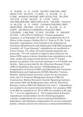 -$ 35,892$ -$ -$ 3,253$ 94,38911,584CONG. DIST
(06)52,731$ 241,815$ 111,892$ -$ 35,914$ -$ -$
5,160$ 88,84910,210CONG. DIST (07)26,753$ 301,283$
138,727$ 5,375$ 44,527$ -$ 1,733$ 1,621$
109,2999,280CONG. DIST (08)71,813$ 320,569$ 144,011$
-$ 46,223$ -$ -$ 5,891$ 124,44414,554CONG. DIST
(09)43,992$ 280,196$ 131,225$ -$ 42,119$ -$ -$
3,047$ 103,80410,211ARIZONA (Totals)527,400$
3,220,905$ 1,409,346$ 21,201$ 343,820$ -$ 108,885$
36,145$ 1,301,507137,362Notes:* Veteran population
estimates, as of September 30, 2013, are produced by the VA
Office of the Actuary (VetPop 2011).# Prior to FY 08, "Loan
Guaranty" expenditures were included in the Education &
Vocational Rehabilitation and Employment (E&VRE) programs.
Currently, all "Loan Guaranty" expenditures are attributed to
Travis County, TX, where all Loan Guaranty payments are
processed. VA will continue to improve data collection for
future GDX reports to better distribute loan expenditures at the
state, county and congressional district levels.** Unique
patients are patients who received treatment at a VA health care
facility. Data are provided by the Allocation Resource Center
(ARC).Expenditure data sources: USASpending.gov for
Compensation & Pension (C&P) and Education and Vocational
Rehabilitation and Employment (EVRE) Benefits; Veterans
Benefits Administration Insurance Center for the Insurance
costs; the VA Financial Management System (FMS) for
Construction, Medical Research, General Operating Expenses,
and certain C&P and Readjustment data; and the Allocation
Resource Center (ARC) for Medical Care costs.1. Expenditures
are rounded to the nearest thousand dollars. For example, $500
to $1,000 are rounded to $1; $0 to $499 are rounded to $0; and
"$ -" = 0 or no expenditures.2. The Compensation & Pension
expenditures include dollars for the following programs:
veterans' compensation for service-connected disabilities;
dependency and indemnity compensation for service-connected
deaths; veterans' pension for nonservice-connected disabilities;
 