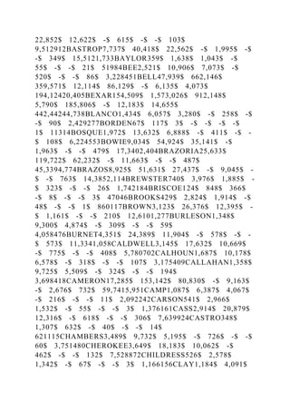 22,852$ 12,622$ -$ 615$ -$ -$ 103$
9,512912BASTROP7,737$ 40,418$ 22,562$ -$ 1,995$ -$
-$ 349$ 15,5121,733BAYLOR359$ 1,638$ 1,043$ -$
55$ -$ -$ 21$ 51984BEE2,521$ 10,906$ 7,073$ -$
520$ -$ -$ 86$ 3,228451BELL47,939$ 662,146$
359,571$ 12,114$ 86,129$ -$ 6,135$ 4,073$
194,12420,405BEXAR154,509$ 1,573,026$ 912,148$
5,790$ 185,806$ -$ 12,183$ 14,655$
442,44244,738BLANCO1,434$ 6,057$ 3,280$ -$ 258$ -$
-$ 90$ 2,429277BORDEN67$ 117$ 3$ -$ -$ -$ -$
1$ 11314BOSQUE1,972$ 13,632$ 6,888$ -$ 411$ -$ -
$ 108$ 6,224553BOWIE9,034$ 54,924$ 35,141$ -$
1,963$ -$ -$ 479$ 17,3402,404BRAZORIA25,633$
119,722$ 62,232$ -$ 11,663$ -$ -$ 487$
45,3394,774BRAZOS8,925$ 51,631$ 27,437$ -$ 9,045$ -
$ -$ 763$ 14,3852,114BREWSTER740$ 3,976$ 1,885$ -
$ 323$ -$ -$ 26$ 1,742184BRISCOE124$ 848$ 366$
-$ 8$ -$ -$ 3$ 47046BROOKS429$ 2,824$ 1,914$ -$
48$ -$ -$ 1$ 860117BROWN3,123$ 26,376$ 12,395$ -
$ 1,161$ -$ -$ 210$ 12,6101,277BURLESON1,348$
9,300$ 4,874$ -$ 309$ -$ -$ 59$
4,058476BURNET4,351$ 24,389$ 11,904$ -$ 578$ -$ -
$ 573$ 11,3341,058CALDWELL3,145$ 17,632$ 10,669$
-$ 775$ -$ -$ 408$ 5,780702CALHOUN1,687$ 10,178$
6,578$ -$ 318$ -$ -$ 107$ 3,175409CALLAHAN1,358$
9,725$ 5,509$ -$ 324$ -$ -$ 194$
3,698418CAMERON17,285$ 153,142$ 80,830$ -$ 9,163$
-$ 2,676$ 732$ 59,7415,951CAMP1,087$ 6,387$ 4,067$
-$ 216$ -$ -$ 11$ 2,092242CARSON541$ 2,966$
1,532$ -$ 55$ -$ -$ 3$ 1,376161CASS2,914$ 20,879$
12,316$ -$ 618$ -$ -$ 306$ 7,639924CASTRO348$
1,307$ 632$ -$ 40$ -$ -$ 14$
621115CHAMBERS3,489$ 9,732$ 5,195$ -$ 726$ -$ -$
60$ 3,751480CHEROKEE3,649$ 18,183$ 10,062$ -$
462$ -$ -$ 132$ 7,528872CHILDRESS526$ 2,578$
1,342$ -$ 67$ -$ -$ 3$ 1,166156CLAY1,184$ 4,091$
 