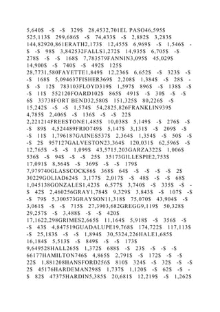 5,640$ -$ -$ 329$ 28,4532,701EL PASO46,595$
525,113$ 299,686$ -$ 74,433$ -$ 2,882$ 3,283$
144,82920,861ERATH2,173$ 12,455$ 6,969$ -$ 1,546$ -
$ -$ 98$ 3,842532FALLS1,272$ 14,935$ 6,705$ -$
278$ -$ -$ 168$ 7,783579FANNIN3,095$ 45,029$
14,900$ -$ 740$ -$ 492$ 125$
28,7731,580FAYETTE1,849$ 12,236$ 6,652$ -$ 323$ -$
-$ 168$ 5,094637FISHER369$ 2,208$ 1,384$ -$ 28$ -
$ -$ 12$ 783103FLOYD319$ 1,597$ 896$ -$ 138$ -$
-$ 11$ 552120FOARD102$ 865$ 491$ -$ 30$ -$ -$
6$ 33738FORT BEND32,580$ 151,325$ 80,226$ -$
15,242$ -$ -$ 1,574$ 54,2825,826FRANKLIN939$
4,785$ 2,406$ -$ 136$ -$ -$ 22$
2,221214FREESTONE1,485$ 10,038$ 5,149$ -$ 276$ -$
-$ 89$ 4,524489FRIO749$ 5,147$ 3,131$ -$ 209$ -$
-$ 11$ 1,796187GAINES537$ 2,364$ 1,354$ -$ 50$ -$
-$ 2$ 957127GALVESTON23,364$ 120,031$ 62,596$ -$
12,765$ -$ -$ 1,099$ 43,5715,203GARZA322$ 1,006$
536$ -$ 94$ -$ -$ 25$ 35173GILLESPIE2,753$
17,091$ 8,564$ -$ 369$ -$ -$ 179$
7,979740GLASSCOCK86$ 368$ 64$ -$ -$ -$ -$ 2$
30229GOLIAD624$ 3,177$ 2,017$ -$ 48$ -$ -$ 68$
1,045138GONZALES1,423$ 6,577$ 3,740$ -$ 335$ -$ -
$ 42$ 2,460256GRAY1,784$ 9,329$ 3,843$ -$ 107$ -$
-$ 79$ 5,300573GRAYSON11,318$ 75,070$ 43,904$ -$
3,061$ -$ -$ 715$ 27,3903,682GREGG9,119$ 50,328$
29,257$ -$ 3,488$ -$ -$ 420$
17,1622,298GRIMES2,665$ 11,164$ 5,918$ -$ 356$ -$
-$ 43$ 4,847519GUADALUPE19,768$ 174,722$ 117,113$
-$ 25,183$ -$ -$ 1,894$ 30,5324,226HALE1,685$
16,184$ 5,513$ -$ 849$ -$ -$ 173$
9,649528HALL265$ 1,372$ 688$ -$ 23$ -$ -$ -$
66177HAMILTON746$ 4,865$ 2,791$ -$ 172$ -$ -$
22$ 1,881208HANSFORD256$ 810$ 324$ -$ 32$ -$ -$
2$ 45176HARDEMAN298$ 1,737$ 1,120$ -$ 62$ -$ -
$ 82$ 47375HARDIN5,385$ 20,681$ 12,219$ -$ 1,262$
 
