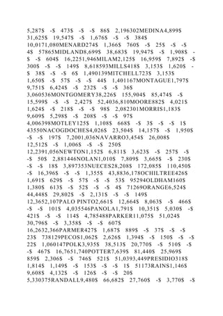 5,287$ -$ 473$ -$ -$ 86$ 2,196302MEDINA4,899$
31,625$ 19,547$ -$ 1,676$ -$ -$ 384$
10,0171,080MENARD274$ 1,366$ 760$ -$ 25$ -$ -$
4$ 57865MIDLAND8,699$ 38,683$ 19,947$ -$ 1,908$ -
$ -$ 604$ 16,2251,946MILAM2,125$ 16,959$ 7,892$ -$
300$ -$ -$ 149$ 8,618593MILLS418$ 3,153$ 1,620$ -
$ 38$ -$ -$ 6$ 1,490139MITCHELL723$ 3,153$
1,650$ -$ 57$ -$ -$ 44$ 1,401167MONTAGUE1,797$
9,751$ 6,424$ -$ 232$ -$ -$ 36$
3,060536MONTGOMERY38,226$ 155,904$ 85,474$ -$
15,599$ -$ -$ 2,427$ 52,4036,810MOORE882$ 4,021$
1,624$ -$ 218$ -$ -$ 98$ 2,082301MORRIS1,183$
9,609$ 5,298$ -$ 208$ -$ -$ 97$
4,006398MOTLEY125$ 1,108$ 668$ -$ 3$ -$ -$ 1$
43550NACOGDOCHES4,026$ 23,504$ 14,157$ -$ 1,950$
-$ -$ 197$ 7,2001,036NAVARRO3,454$ 26,008$
12,512$ -$ 1,006$ -$ -$ 250$
12,2391,056NEWTON1,152$ 6,811$ 3,623$ -$ 257$ -$
-$ 50$ 2,881446NOLAN1,010$ 7,809$ 3,665$ -$ 230$
-$ -$ 18$ 3,897353NUECES28,208$ 172,085$ 110,450$
-$ 16,396$ -$ -$ 1,355$ 43,8836,178OCHILTREE426$
1,691$ 629$ -$ 57$ -$ -$ 53$ 95294OLDHAM160$
1,380$ 613$ -$ 52$ -$ -$ 4$ 71269ORANGE6,524$
44,448$ 29,802$ -$ 2,131$ -$ -$ 149$
12,3652,107PALO PINTO2,661$ 12,664$ 8,063$ -$ 466$
-$ -$ 101$ 4,035546PANOLA1,791$ 10,351$ 5,030$ -$
421$ -$ -$ 114$ 4,785488PARKER11,075$ 51,024$
30,796$ -$ 3,358$ -$ -$ 607$
16,2632,366PARMER427$ 1,687$ 889$ -$ 37$ -$ -$
23$ 738129PECOS1,062$ 2,626$ 1,394$ -$ 150$ -$ -$
22$ 1,060147POLK3,935$ 38,513$ 20,770$ -$ 510$ -$
-$ 467$ 16,7651,740POTTER7,639$ 81,440$ 25,969$
859$ 2,306$ -$ 746$ 521$ 51,0393,449PRESIDIO318$
1,814$ 1,149$ -$ 153$ -$ -$ 1$ 51173RAINS1,146$
9,608$ 4,132$ -$ 126$ -$ -$ 20$
5,330375RANDALL9,480$ 66,682$ 27,760$ -$ 3,770$ -$
 