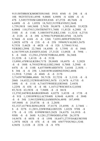 915150THROCKMORTON186$ 591$ 454$ -$ 29$ -$ -$
10$ 9825TITUS1,859$ 9,006$ 4,989$ -$ 420$ -$ -$
47$ 3,549375TOM GREEN9,836$ 67,272$ 40,764$ -$
6,689$ -$ -$ 1,055$ 18,7632,515TRAVIS52,364$
1,759,581$ 168,368$ 2,763$ 50,887$ 1,385,063$ 35,922$
6,004$ 110,57413,356TRINITY1,760$ 11,812$ 6,288$ -$
310$ -$ -$ 114$ 5,100538TYLER2,138$ 11,321$ 6,271$
-$ 212$ -$ -$ 39$ 4,799617UPSHUR3,076$ 18,347$
9,766$ -$ 616$ -$ -$ 126$ 7,8391,009UPTON252$
1,082$ 637$ -$ 21$ -$ -$ 25$ 39969UVALDE1,567$
9,753$ 5,462$ -$ 482$ -$ -$ 52$ 3,758411VAL
VERDE3,299$ 22,786$ 14,450$ -$ 1,759$ -$ -$ 396$
6,181759VAN ZANDT5,024$ 27,312$ 13,092$ -$ 799$ -
$ -$ 166$ 13,2561,276VICTORIA6,489$ 36,346$
21,323$ -$ 1,411$ -$ -$ 513$
13,0981,470WALKER4,717$ 20,868$ 10,687$ -$ 3,202$
-$ -$ 188$ 6,791825WALLER2,586$ 8,708$ 3,294$ -$
647$ -$ -$ 110$ 4,657500WARD787$ 3,616$ 2,185$ -
$ 38$ -$ -$ 25$ 1,368185WASHINGTON2,480$
11,591$ 7,256$ -$ 404$ -$ -$ 217$
3,714597WEBB6,406$ 50,712$ 32,723$ -$ 3,131$ -$ -$
206$ 14,6522,332WHARTON2,567$ 13,347$ 6,171$ -$
349$ -$ -$ 111$ 6,716575WHEELER386$ 2,443$
1,225$ -$ 43$ -$ -$ 8$ 1,167127WICHITA12,838$
85,761$ 63,583$ -$ 7,940$ -$ -$ 861$
13,3782,845WILBARGER964$ 4,827$ 3,433$ -$ 173$ -$
-$ 91$ 1,130189WILLACY840$ 8,964$ 4,685$ -$ 304$
-$ -$ 34$ 3,941320WILLIAMSON36,489$ 187,499$
107,988$ -$ 25,073$ -$ -$ 2,285$
52,1527,417WILSON4,892$ 37,817$ 23,459$ -$ 2,746$ -
$ -$ 327$ 11,2851,228WINKLER522$ 1,822$ 970$ -$
17$ -$ -$ 15$ 81990WISE5,262$ 24,637$ 14,191$ -$
950$ -$ -$ 368$ 9,1281,273WOOD5,678$ 26,357$
14,947$ -$ 603$ -$ -$ 159$ 10,6471,273YOAKUM350$
1,397$ 882$ -$ 47$ -$ -$ 10$ 45877YOUNG1,524$
4,965$ 3,132$ -$ 223$ -$ -$ 97$
 