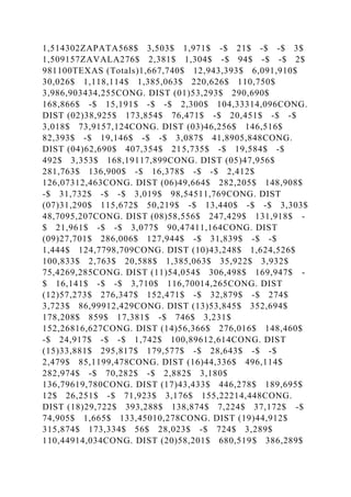 1,514302ZAPATA568$ 3,503$ 1,971$ -$ 21$ -$ -$ 3$
1,509157ZAVALA276$ 2,381$ 1,304$ -$ 94$ -$ -$ 2$
981100TEXAS (Totals)1,667,740$ 12,943,393$ 6,091,910$
30,026$ 1,118,114$ 1,385,063$ 220,626$ 110,750$
3,986,903434,255CONG. DIST (01)53,293$ 290,690$
168,866$ -$ 15,191$ -$ -$ 2,300$ 104,33314,096CONG.
DIST (02)38,925$ 173,854$ 76,471$ -$ 20,451$ -$ -$
3,018$ 73,9157,124CONG. DIST (03)46,256$ 146,516$
82,393$ -$ 19,146$ -$ -$ 3,087$ 41,8905,848CONG.
DIST (04)62,690$ 407,354$ 215,735$ -$ 19,584$ -$
492$ 3,353$ 168,19117,899CONG. DIST (05)47,956$
281,763$ 136,900$ -$ 16,378$ -$ -$ 2,412$
126,07312,463CONG. DIST (06)49,664$ 282,205$ 148,908$
-$ 31,732$ -$ -$ 3,019$ 98,54511,769CONG. DIST
(07)31,290$ 115,672$ 50,219$ -$ 13,440$ -$ -$ 3,303$
48,7095,207CONG. DIST (08)58,556$ 247,429$ 131,918$ -
$ 21,961$ -$ -$ 3,077$ 90,47411,164CONG. DIST
(09)27,701$ 286,006$ 127,944$ -$ 31,839$ -$ -$
1,444$ 124,7798,709CONG. DIST (10)43,248$ 1,624,526$
100,833$ 2,763$ 20,588$ 1,385,063$ 35,922$ 3,932$
75,4269,285CONG. DIST (11)54,054$ 306,498$ 169,947$ -
$ 16,141$ -$ -$ 3,710$ 116,70014,265CONG. DIST
(12)57,273$ 276,347$ 152,471$ -$ 32,879$ -$ 274$
3,723$ 86,99912,429CONG. DIST (13)53,845$ 352,694$
178,208$ 859$ 17,381$ -$ 746$ 3,231$
152,26816,627CONG. DIST (14)56,366$ 276,016$ 148,460$
-$ 24,917$ -$ -$ 1,742$ 100,89612,614CONG. DIST
(15)33,881$ 295,817$ 179,577$ -$ 28,643$ -$ -$
2,479$ 85,1199,478CONG. DIST (16)44,336$ 496,114$
282,974$ -$ 70,282$ -$ 2,882$ 3,180$
136,79619,780CONG. DIST (17)43,433$ 446,278$ 189,695$
12$ 26,251$ -$ 71,923$ 3,176$ 155,22214,448CONG.
DIST (18)29,722$ 393,288$ 138,874$ 7,224$ 37,172$ -$
74,905$ 1,665$ 133,45010,278CONG. DIST (19)44,912$
315,874$ 173,334$ 56$ 28,023$ -$ 724$ 3,289$
110,44914,034CONG. DIST (20)58,201$ 680,519$ 386,289$
 