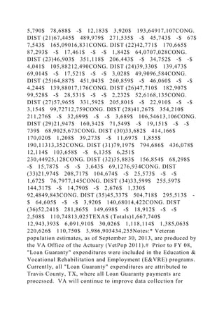5,790$ 78,688$ -$ 12,183$ 3,920$ 193,64917,107CONG.
DIST (21)67,445$ 489,979$ 271,535$ -$ 45,743$ -$ 67$
7,543$ 165,09016,831CONG. DIST (22)42,771$ 170,665$
87,293$ -$ 17,461$ -$ -$ 1,842$ 64,0707,028CONG.
DIST (23)46,903$ 351,118$ 206,443$ -$ 34,752$ -$ -$
4,041$ 105,88212,490CONG. DIST (24)39,330$ 139,473$
69,014$ -$ 17,521$ -$ -$ 3,028$ 49,9096,584CONG.
DIST (25)64,887$ 451,043$ 260,859$ -$ 46,060$ -$ -$
4,244$ 139,88017,176CONG. DIST (26)47,710$ 182,907$
99,528$ -$ 28,531$ -$ -$ 2,232$ 52,6168,135CONG.
DIST (27)57,965$ 331,592$ 205,801$ -$ 22,910$ -$ -$
3,154$ 99,72712,759CONG. DIST (28)41,267$ 354,210$
211,276$ -$ 32,699$ -$ -$ 3,689$ 106,54613,106CONG.
DIST (29)21,947$ 160,342$ 71,549$ -$ 19,151$ -$ -$
739$ 68,9025,673CONG. DIST (30)33,682$ 414,166$
170,020$ 1,208$ 39,273$ -$ 11,697$ 1,855$
190,11313,352CONG. DIST (31)79,197$ 794,686$ 436,078$
12,114$ 103,658$ -$ 6,135$ 6,251$
230,44925,128CONG. DIST (32)35,883$ 156,854$ 68,298$
-$ 15,787$ -$ -$ 3,643$ 69,1276,934CONG. DIST
(33)21,974$ 208,717$ 104,674$ -$ 25,573$ -$ -$
1,672$ 76,7977,145CONG. DIST (34)33,599$ 255,597$
144,317$ -$ 14,790$ -$ 2,676$ 1,330$
92,4849,843CONG. DIST (35)45,337$ 504,718$ 295,513$ -
$ 64,605$ -$ -$ 3,920$ 140,68014,422CONG. DIST
(36)52,241$ 281,865$ 149,698$ -$ 18,912$ -$ -$
2,508$ 110,74813,025TEXAS (Totals)1,667,740$
12,943,393$ 6,091,910$ 30,026$ 1,118,114$ 1,385,063$
220,626$ 110,750$ 3,986,903434,255Notes:* Veteran
population estimates, as of September 30, 2013, are produced by
the VA Office of the Actuary (VetPop 2011).# Prior to FY 08,
"Loan Guaranty" expenditures were included in the Education &
Vocational Rehabilitation and Employment (E&VRE) programs.
Currently, all "Loan Guaranty" expenditures are attributed to
Travis County, TX, where all Loan Guaranty payments are
processed. VA will continue to improve data collection for
 