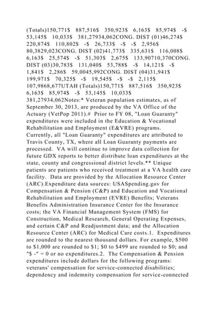 (Totals)150,771$ 887,516$ 350,923$ 6,163$ 85,974$ -$
53,145$ 10,033$ 381,27934,062CONG. DIST (01)46,274$
220,874$ 110,802$ -$ 26,733$ -$ -$ 2,956$
80,3829,023CONG. DIST (02)41,773$ 335,631$ 116,008$
6,163$ 25,574$ -$ 51,303$ 2,675$ 133,90710,370CONG.
DIST (03)30,783$ 131,040$ 53,788$ -$ 14,121$ -$
1,841$ 2,286$ 59,0045,992CONG. DIST (04)31,941$
199,971$ 70,325$ -$ 19,545$ -$ -$ 2,115$
107,9868,677UTAH (Totals)150,771$ 887,516$ 350,923$
6,163$ 85,974$ -$ 53,145$ 10,033$
381,27934,062Notes:* Veteran population estimates, as of
September 30, 2013, are produced by the VA Office of the
Actuary (VetPop 2011).# Prior to FY 08, "Loan Guaranty"
expenditures were included in the Education & Vocational
Rehabilitation and Employment (E&VRE) programs.
Currently, all "Loan Guaranty" expenditures are attributed to
Travis County, TX, where all Loan Guaranty payments are
processed. VA will continue to improve data collection for
future GDX reports to better distribute loan expenditures at the
state, county and congressional district levels.** Unique
patients are patients who received treatment at a VA health care
facility. Data are provided by the Allocation Resource Center
(ARC).Expenditure data sources: USASpending.gov for
Compensation & Pension (C&P) and Education and Vocational
Rehabilitation and Employment (EVRE) Benefits; Veterans
Benefits Administration Insurance Center for the Insurance
costs; the VA Financial Management System (FMS) for
Construction, Medical Research, General Operating Expenses,
and certain C&P and Readjustment data; and the Allocation
Resource Center (ARC) for Medical Care costs.1. Expenditures
are rounded to the nearest thousand dollars. For example, $500
to $1,000 are rounded to $1; $0 to $499 are rounded to $0; and
"$ -" = 0 or no expenditures.2. The Compensation & Pension
expenditures include dollars for the following programs:
veterans' compensation for service-connected disabilities;
dependency and indemnity compensation for service-connected
 