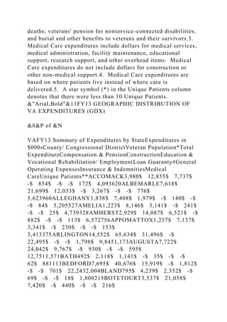 deaths; veterans' pension for nonservice-connected disabilities;
and burial and other benefits to veterans and their survivors.3.
Medical Care expenditures include dollars for medical services,
medical administration, facility maintenance, educational
support, research support, and other overhead items. Medical
Care expenditures do not include dollars for construction or
other non-medical support.4. Medical Care expenditures are
based on where patients live instead of where care is
delivered.5. A star symbol (*) in the Unique Patients column
denotes that there were less than 10 Unique Patients.
&"Arial,Bold"&11FY13 GEOGRAPHIC DISTRIBUTION OF
VA EXPENDITURES (GDX)
&8&P of &N
VAFY13 Summary of Expenditures by StateExpenditures in
$000sCounty/ Congressional DistrictVeteran Population*Total
ExpenditureCompensation & PensionConstructionEducation &
Vocational Rehabilitation/ EmploymentLoan Guaranty#General
Operating ExpensesInsurance & IndemnitiesMedical
CareUnique Patients**ACCOMACK3,980$ 12,855$ 7,737$
-$ 854$ -$ -$ 172$ 4,093620ALBEMARLE7,618$
21,699$ 12,033$ -$ 3,267$ -$ -$ 776$
5,623960ALLEGHANY1,838$ 7,408$ 1,979$ -$ 140$ -$
-$ 84$ 5,205527AMELIA1,223$ 8,146$ 3,141$ -$ 241$
-$ -$ 25$ 4,739328AMHERST2,929$ 14,087$ 6,521$ -$
882$ -$ -$ 113$ 6,572756APPOMATTOX1,237$ 7,137$
3,341$ -$ 230$ -$ -$ 153$
3,413375ARLINGTON14,552$ 65,634$ 31,496$ -$
22,495$ -$ -$ 1,798$ 9,8451,173AUGUSTA7,722$
24,042$ 9,767$ -$ 930$ -$ -$ 595$
12,7511,571BATH492$ 2,118$ 1,141$ -$ 35$ -$ -$
62$ 881113BEDFORD7,695$ 40,676$ 15,919$ -$ 1,812$
-$ -$ 701$ 22,2432,004BLAND795$ 4,239$ 2,352$ -$
69$ -$ -$ 18$ 1,800215BOTETOURT3,537$ 21,058$
7,420$ -$ 440$ -$ -$ 216$
 